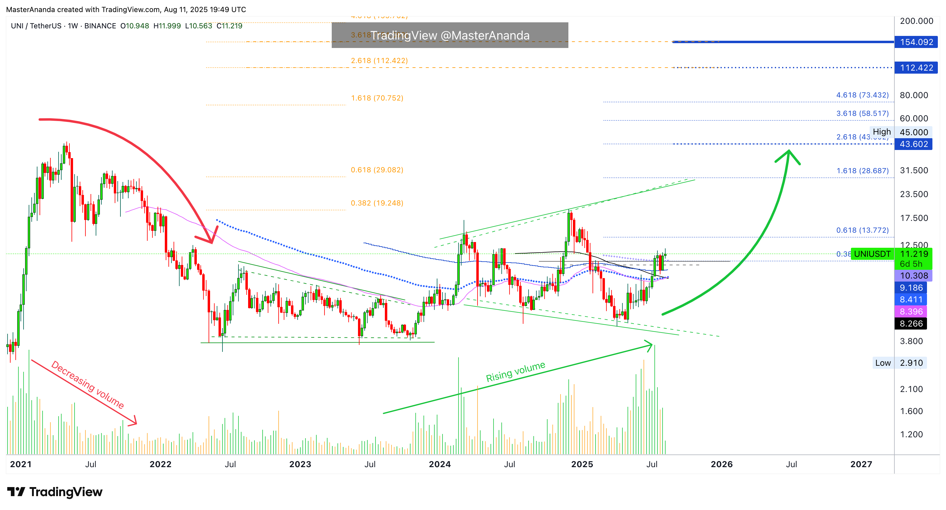 BINANCE:UNIUSDT Chart Image by MasterAnanda