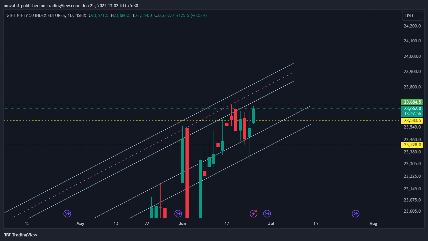 NSEIX:NIFTY1! Chart Image by omvats1