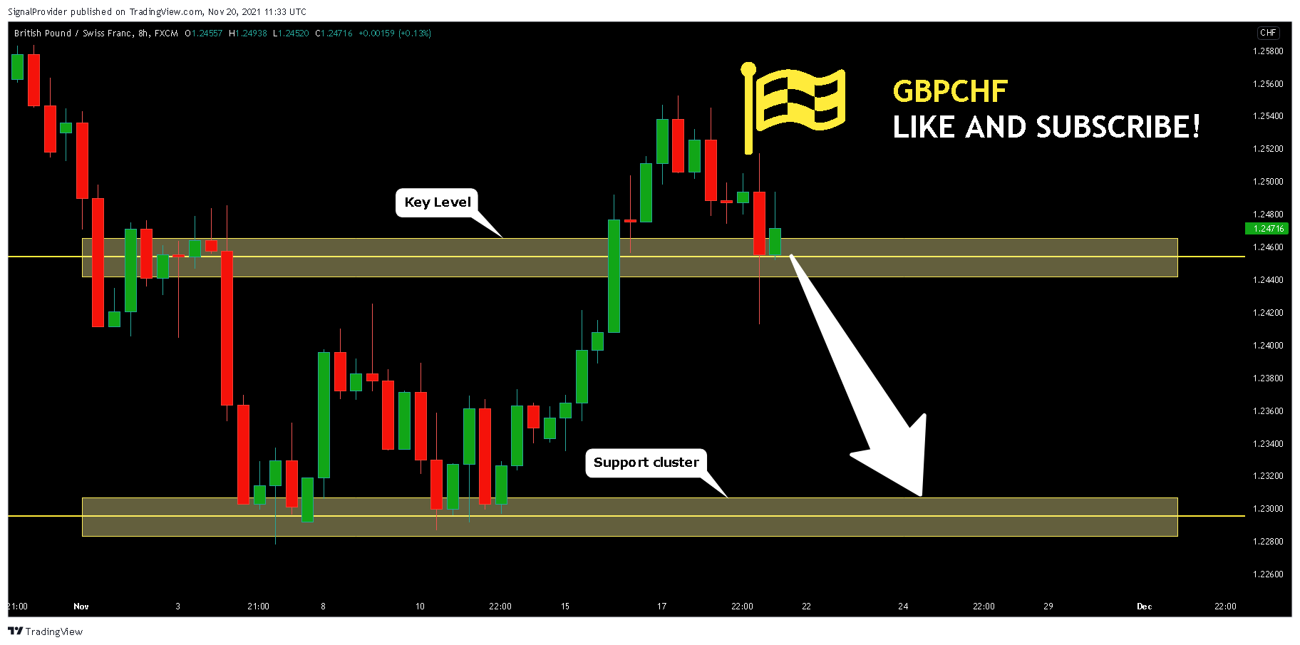 FX:GBPCHF Chart Image by SignalProvider