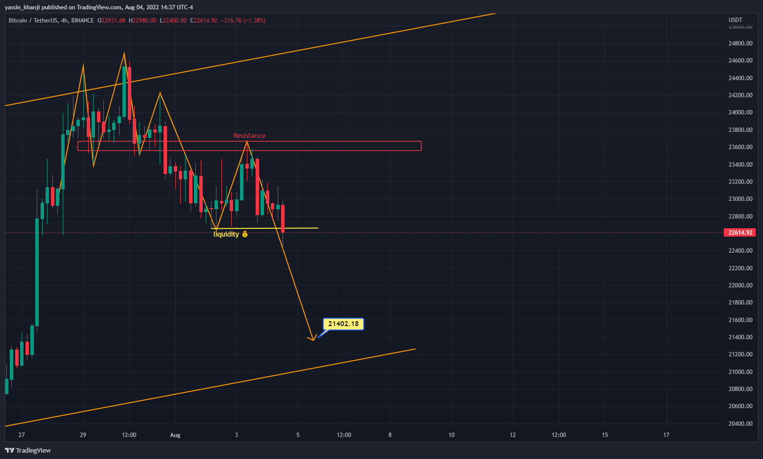 BINANCE:BTCUSDT Chart Image by yassin_khanji