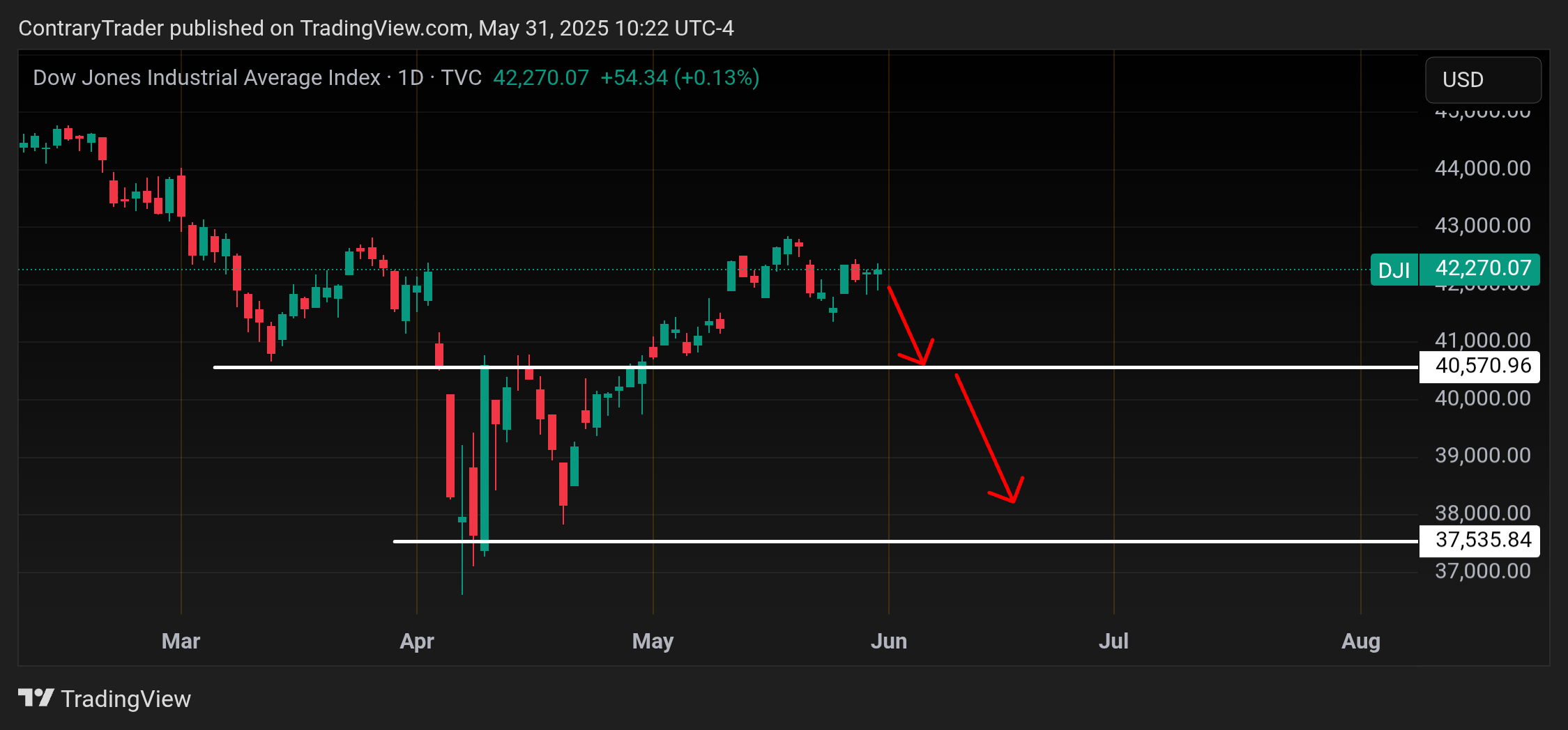 TVC:DJI Chart Image by ContraryTrader