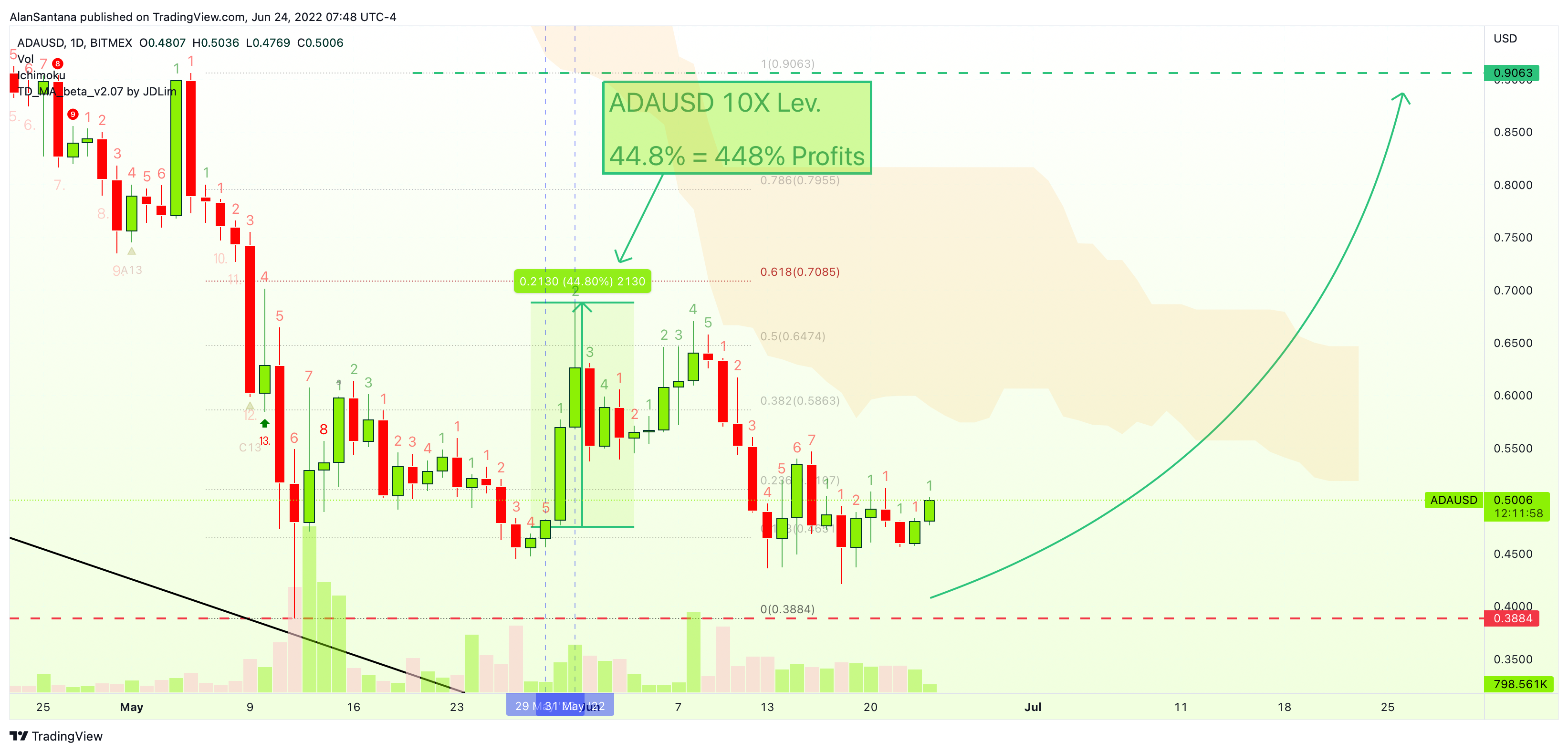 BITMEX:ADAUSD Chart Image by MasterAnanda