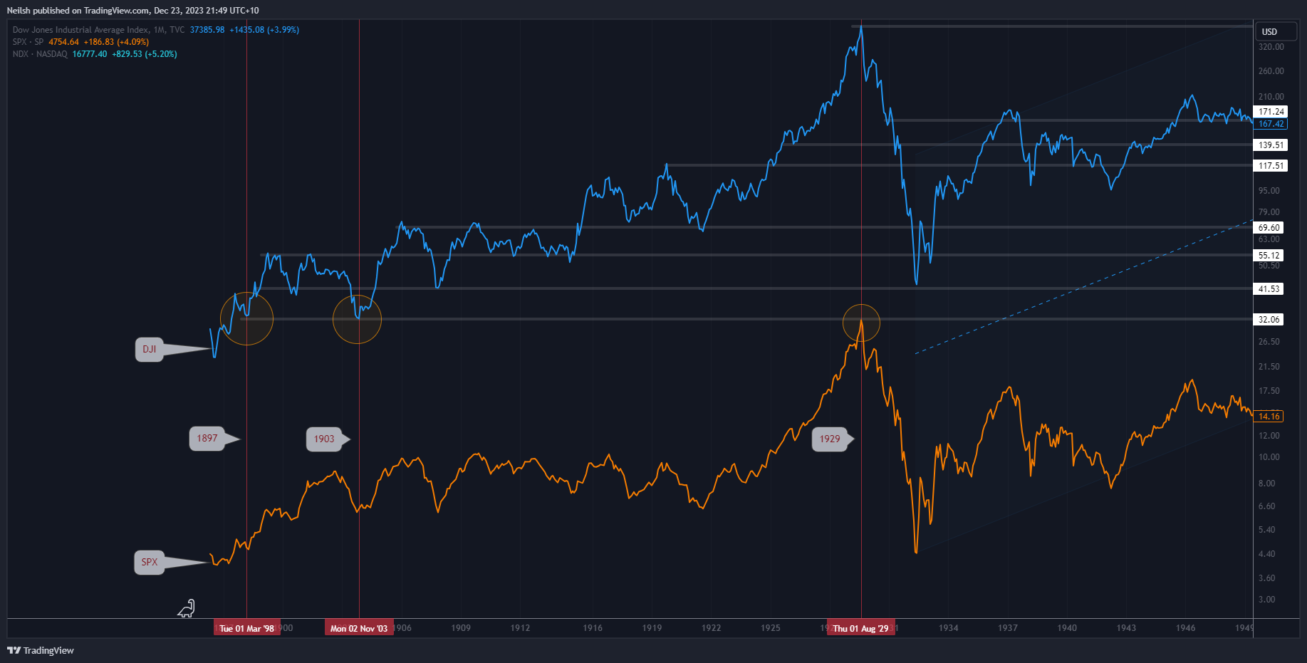 TVC:DJI Chart Image by Neilsh