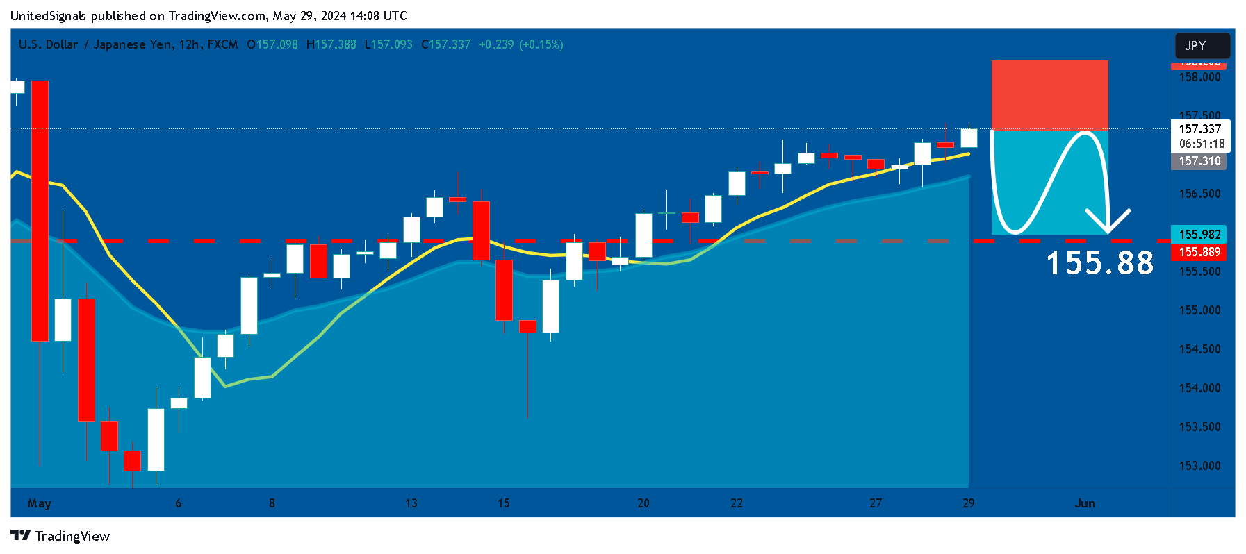 FX:USDJPY Chart Image by UnitedSignals