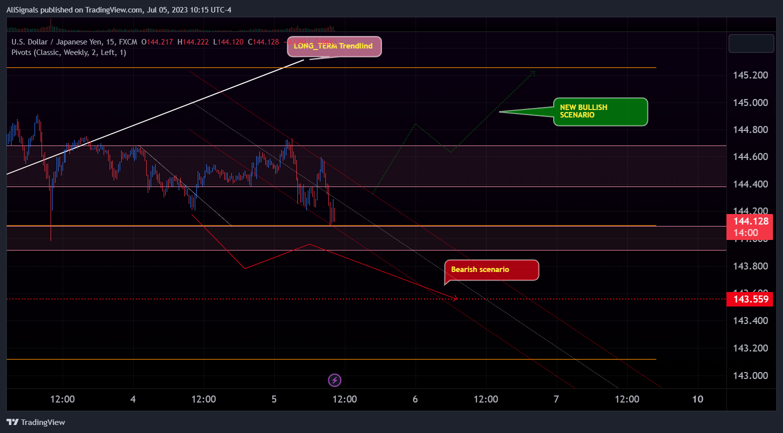 FX:USDJPY Chart Image by AliSignals