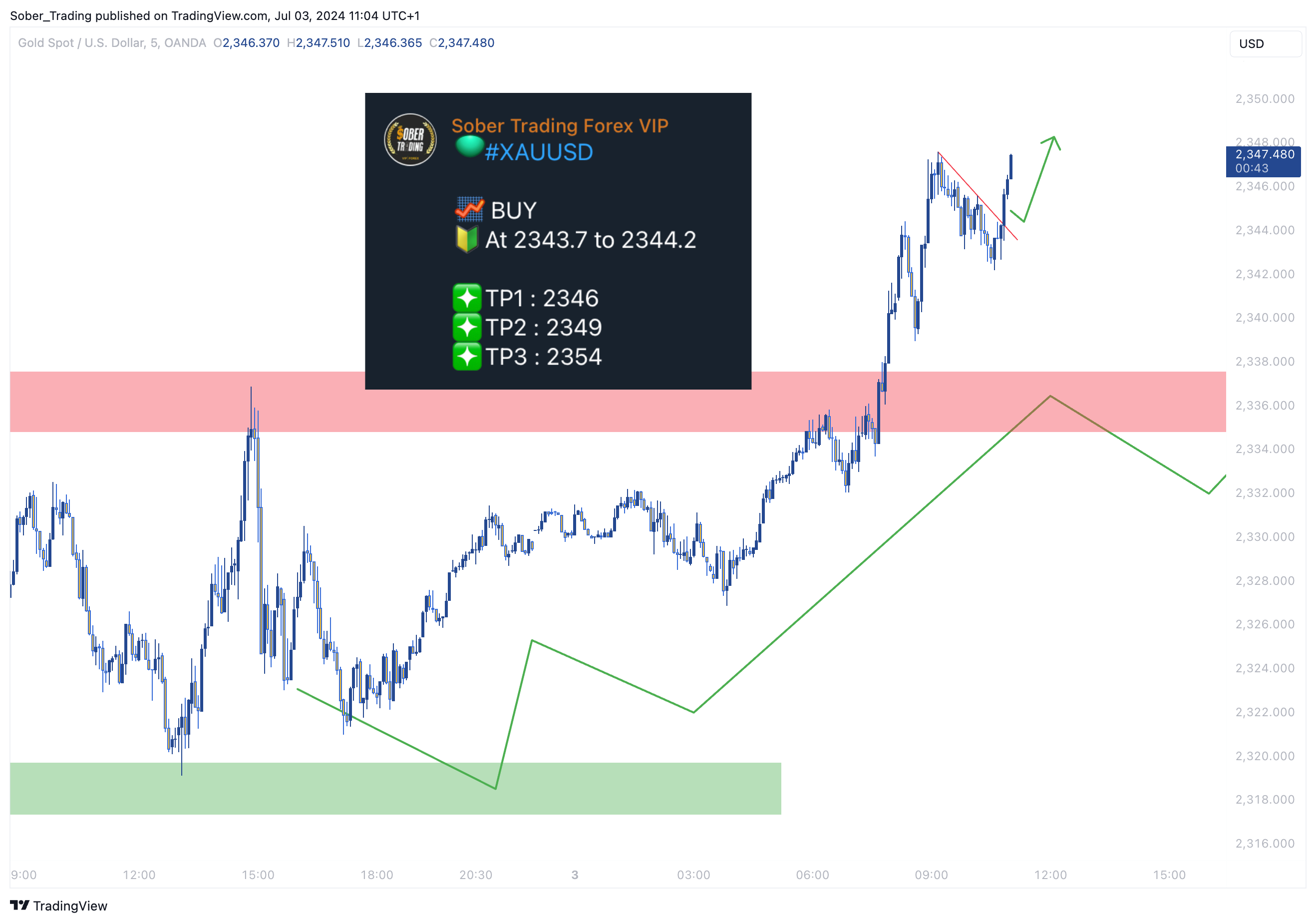 OANDA:XAUUSD Chart Image by Sober_Trading