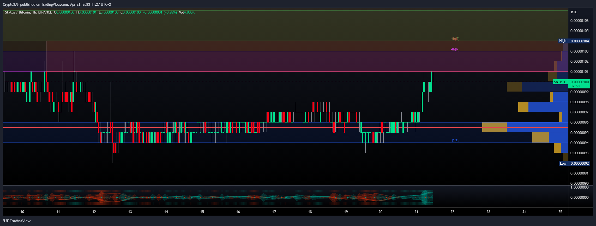 BINANCE:SNTBTC Chart Image by Crypto2AF