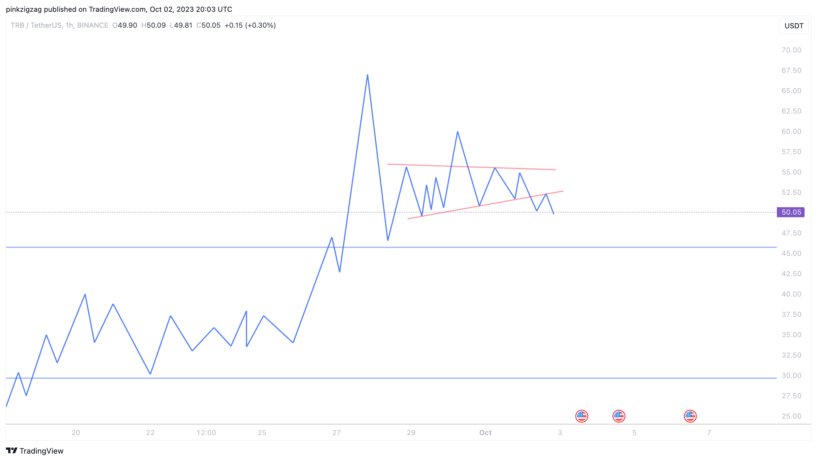 BINANCE:TRBUSDT Chart Image by pinkzigzag