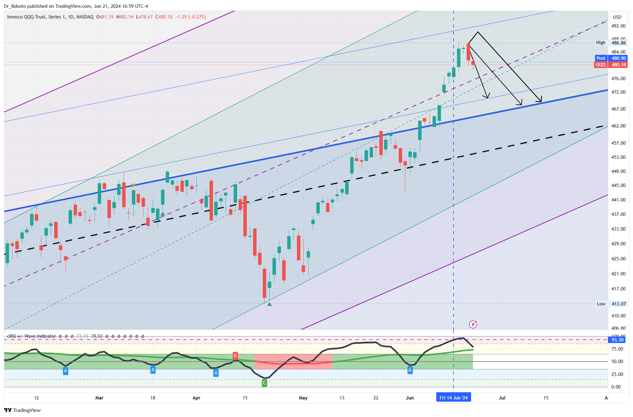 NASDAQ:QQQ Chart Image by Dr_Roboto