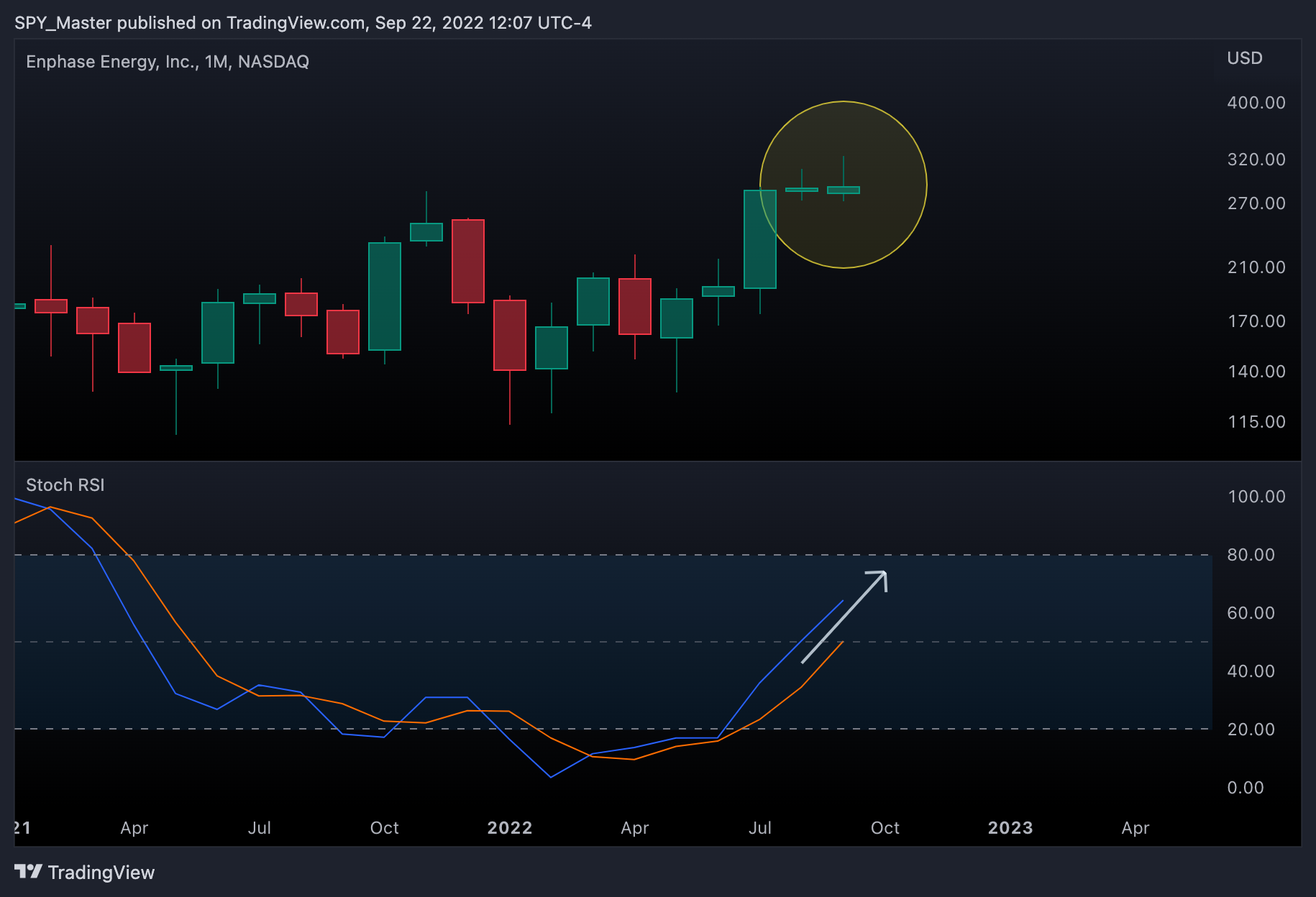 NASDAQ:ENPH Chart Image by SpyMasterTrades