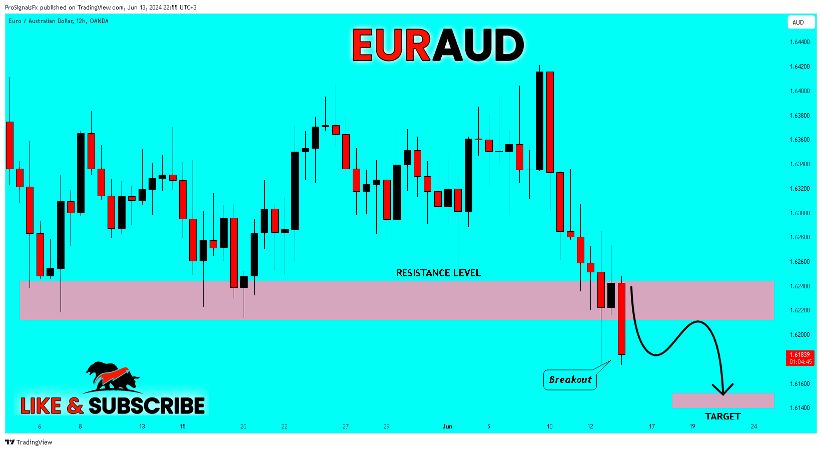 OANDA:EURAUD Chart Image by ProSignalsFx