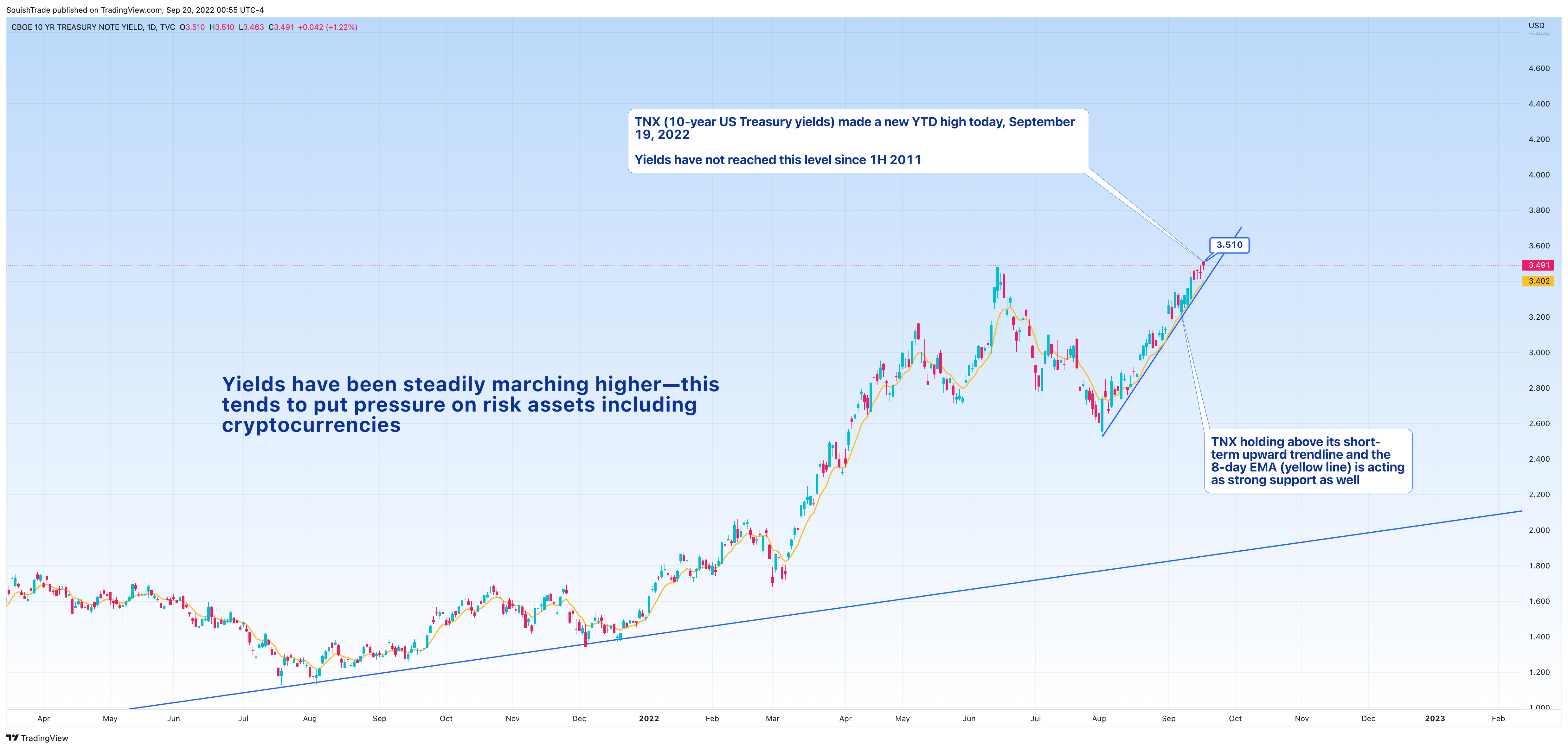 TVC:TNX Chart Image by SquishTrade