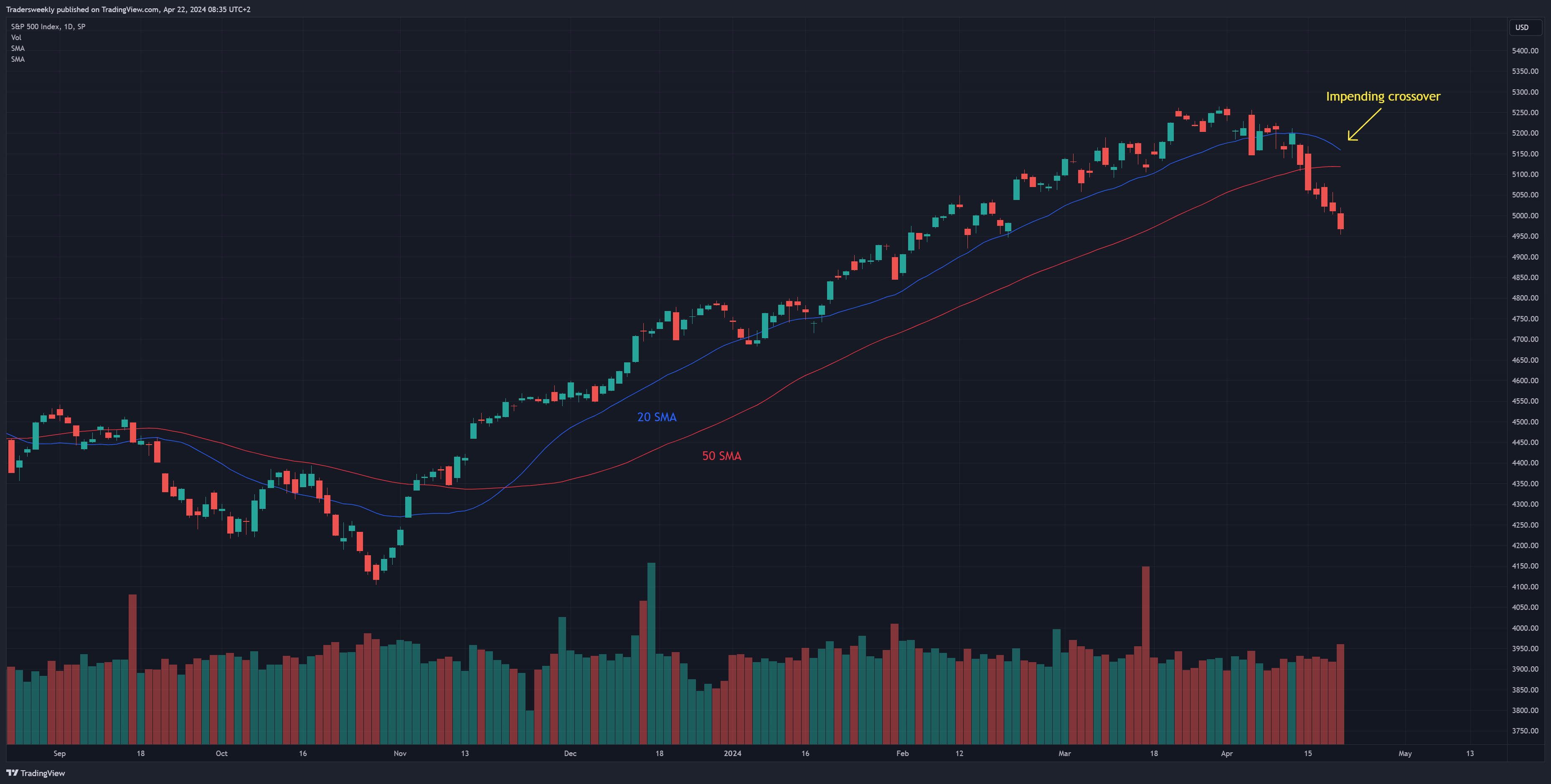 SP:SPX Chart Image by Tradersweekly