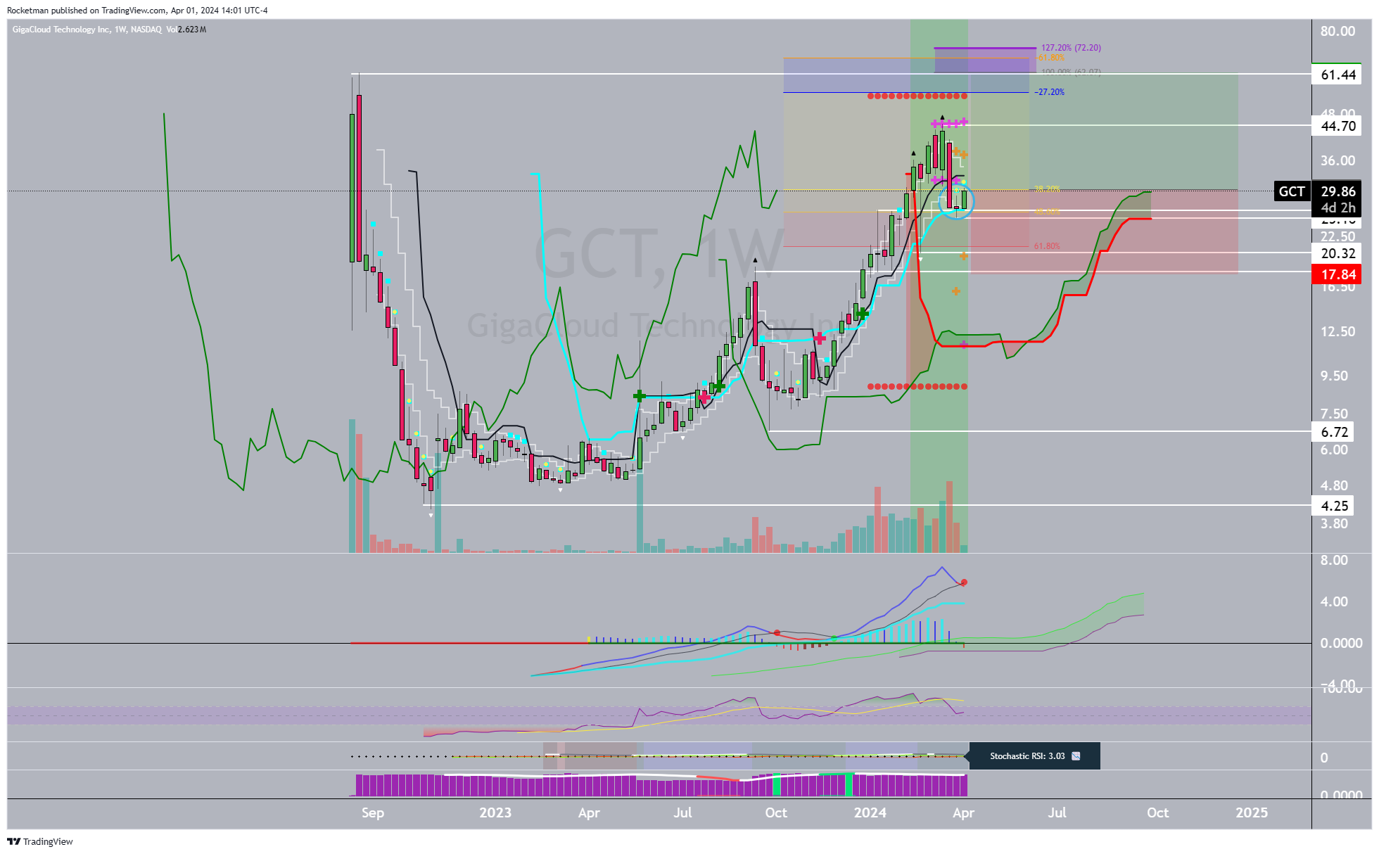 BATS:GCT Chart Image by Rocketman