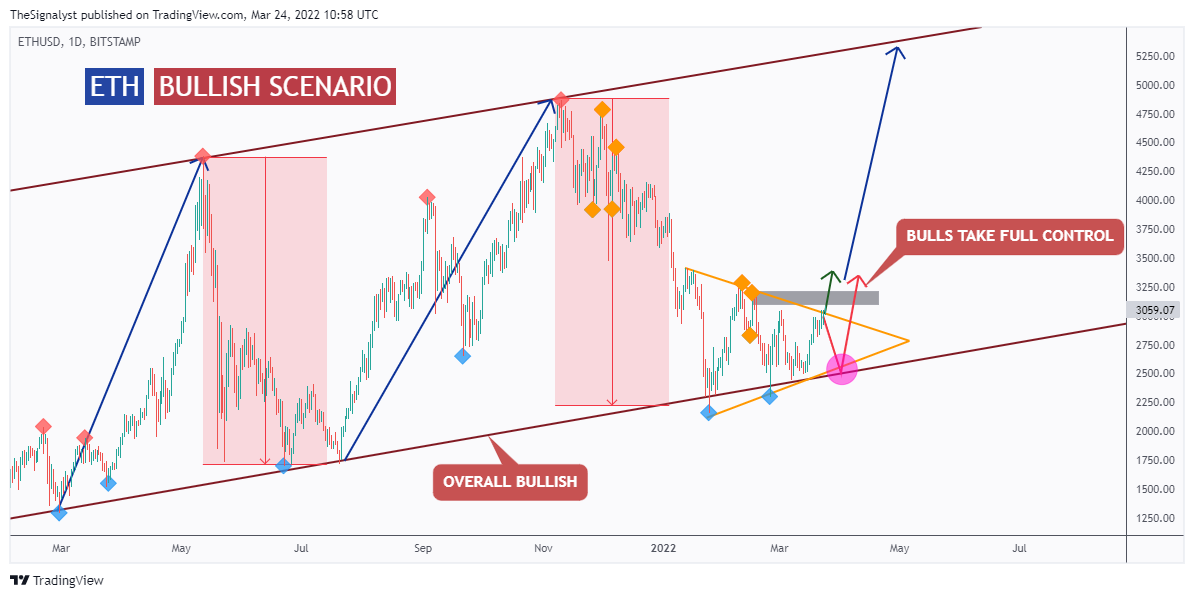 BITSTAMP:ETHUSD Chart Image by TheSignalyst