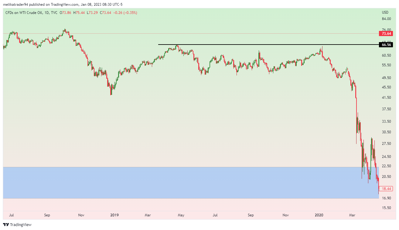 TVC:USOIL Chart Image by melikatrader94