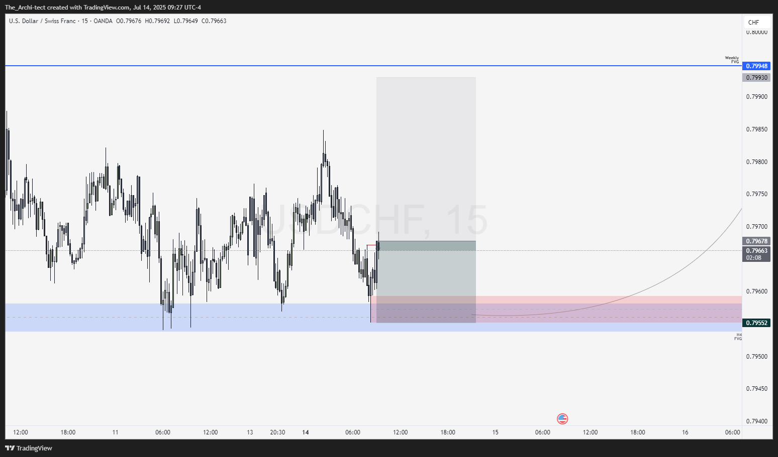 OANDA:USDCHF Chart Image by The_Archi-tect