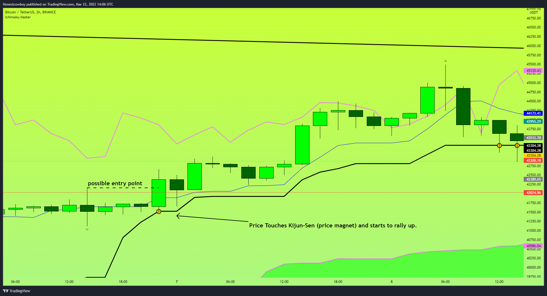 BINANCE:BTCUSDT Chart Image by Honestcowboy