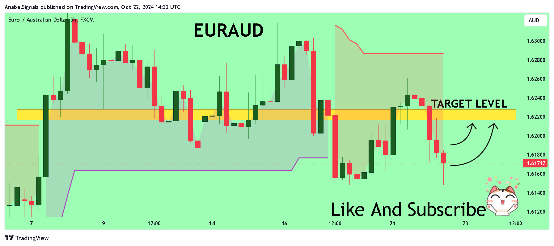 FX:EURAUD Chart Image by AnabelSignals