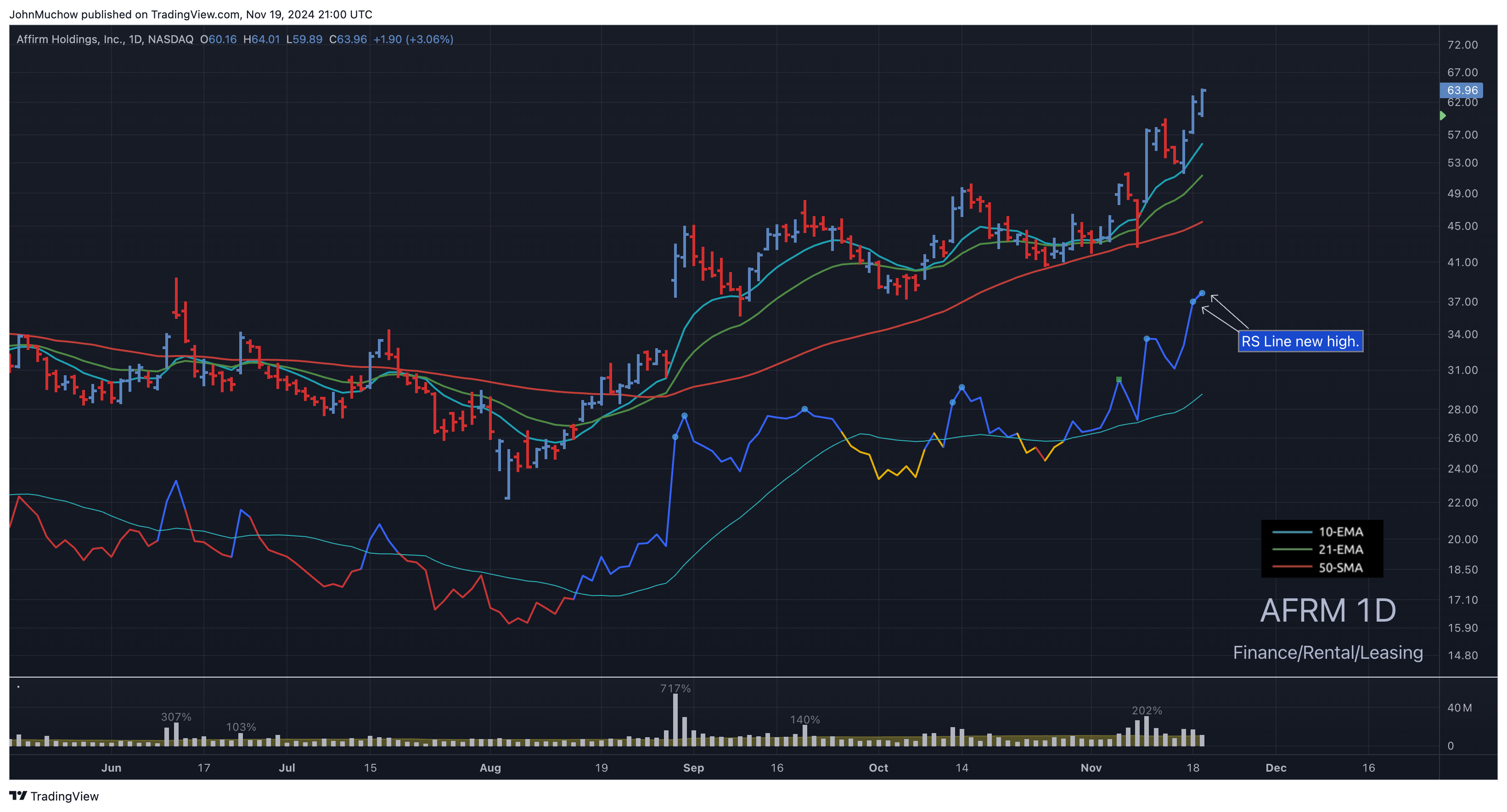 NASDAQ:AFRM Chart Image by JohnMuchow