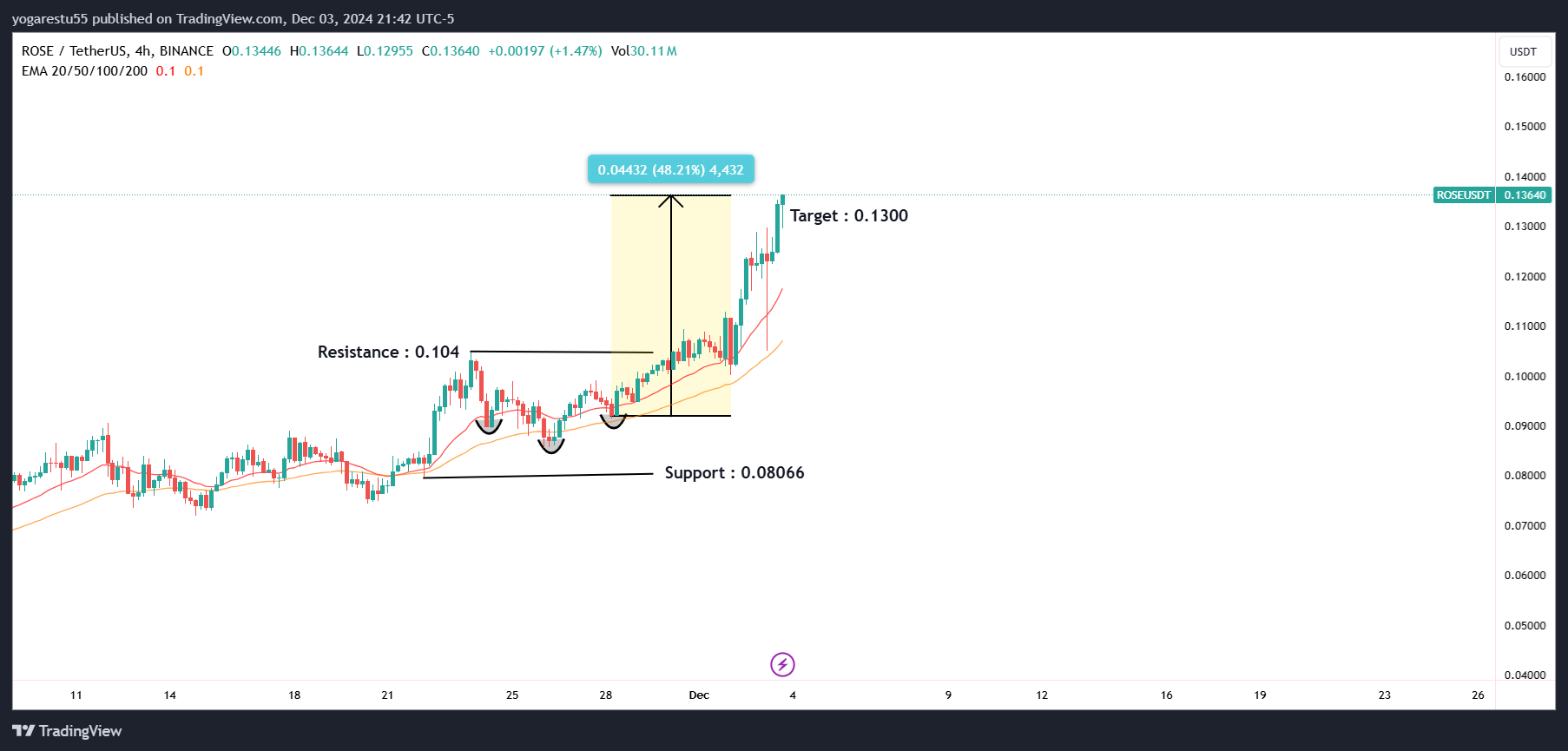 BINANCE:ROSEUSDT Chart Image by yoga55