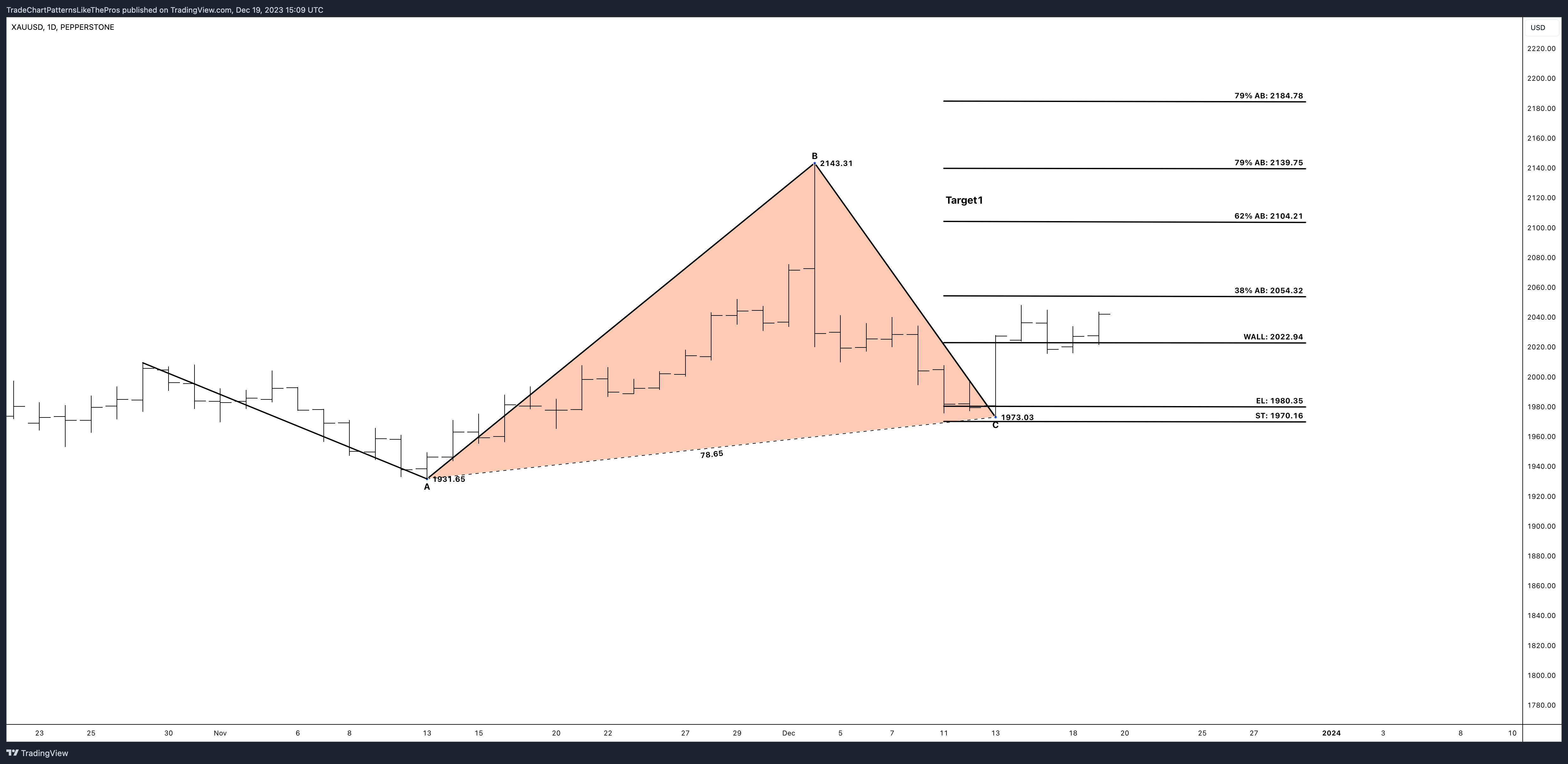 PEPPERSTONE:XAUUSD Chart Image by TradeChartPatternsLikeThePros