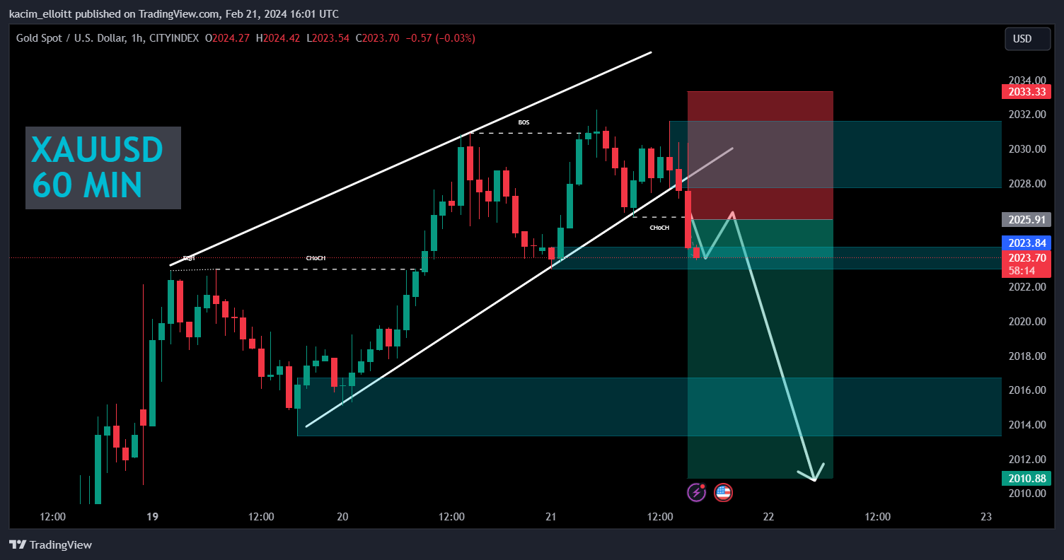 CITYINDEX:XAUUSD Chart Image by kacim_elloitt