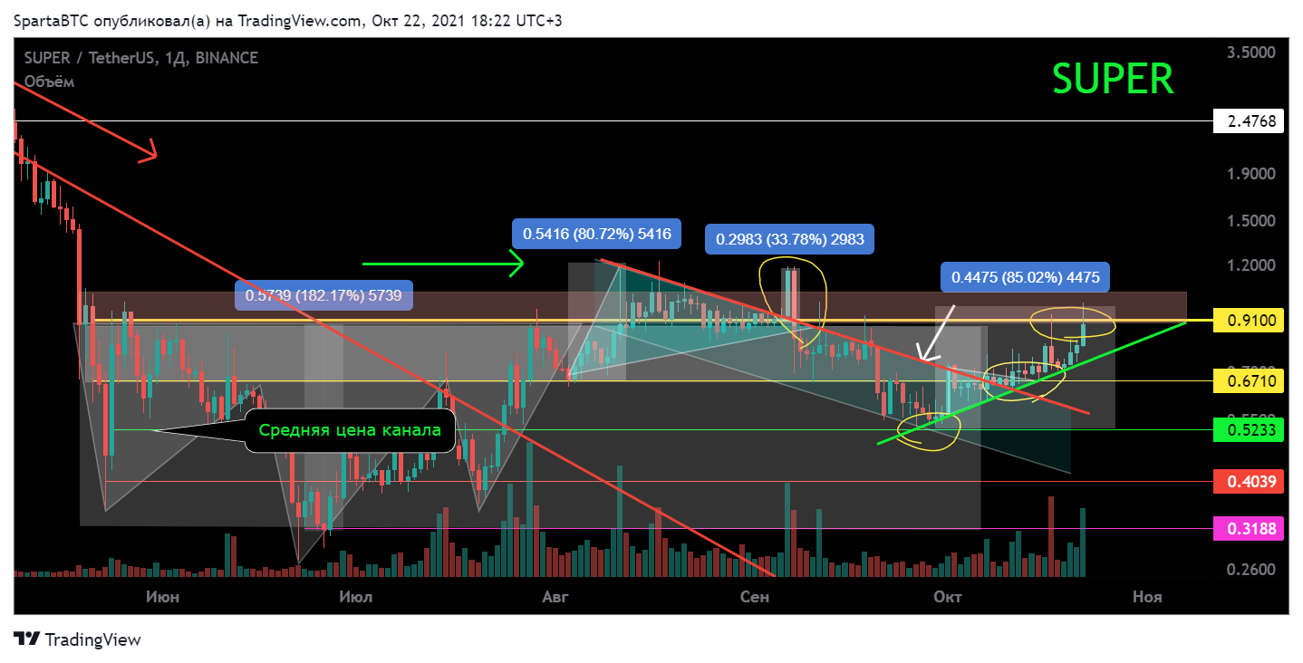 BINANCE:SUPERUSDT Chart Image by SpartaBTC