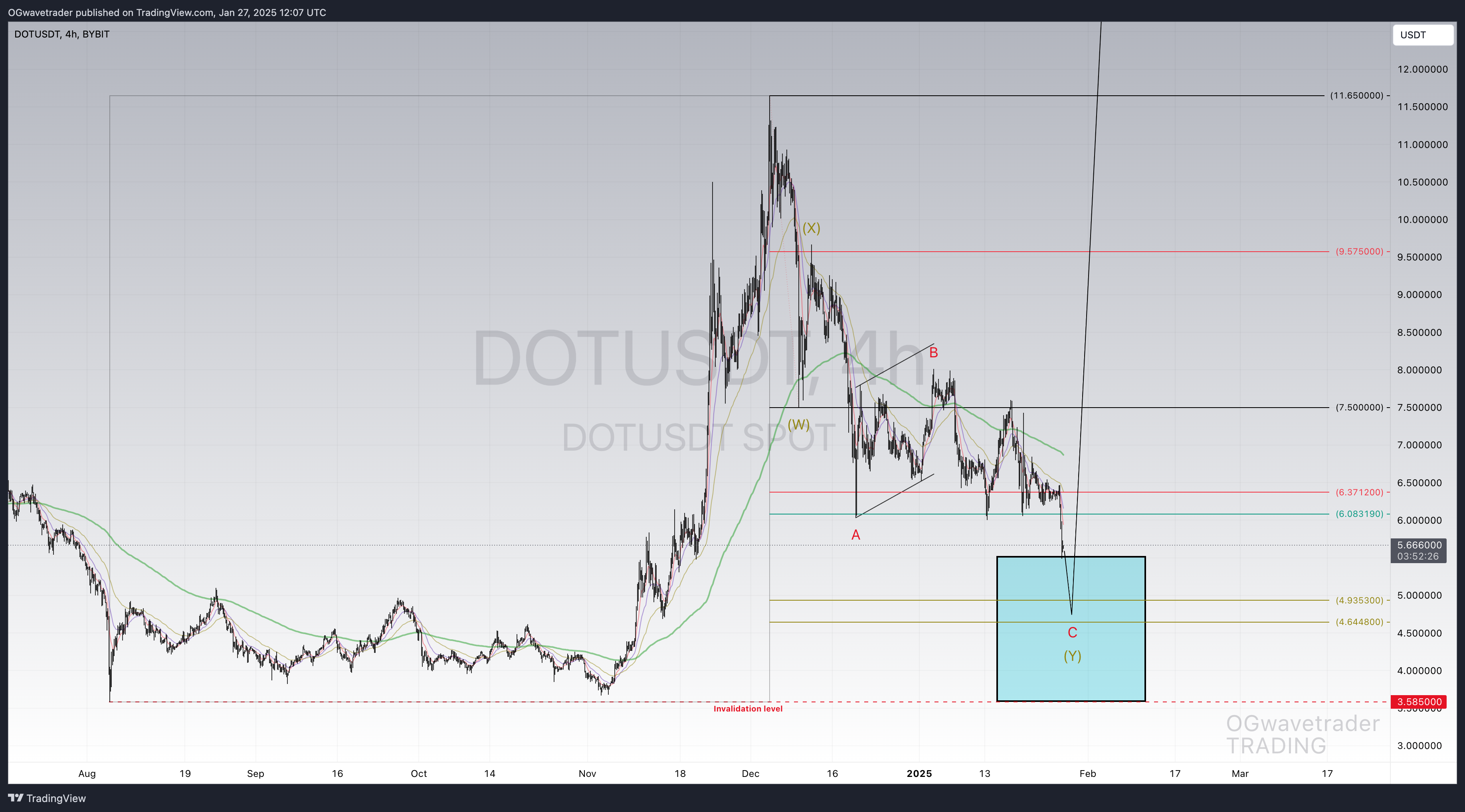 BYBIT:DOTUSDT Chart Image by OGwavetrader