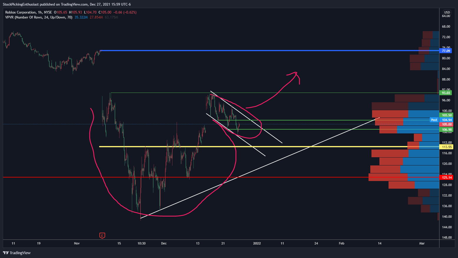 NYSE:RBLX Chart Image by StockPickingEnthusiast