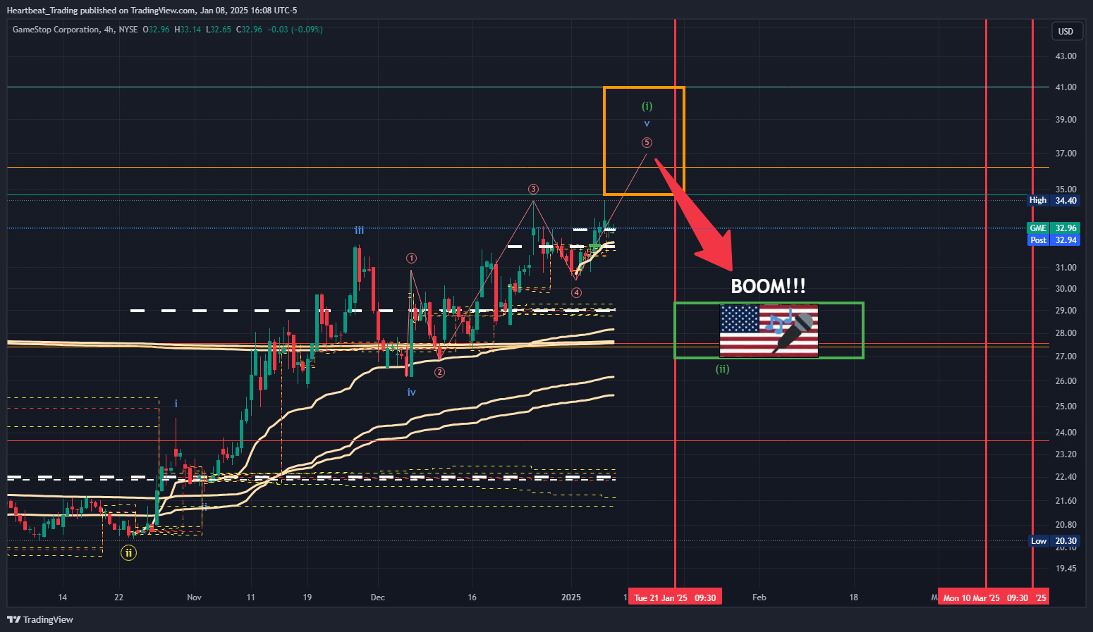 BATS:GME Chart Image by Heartbeat_Trading