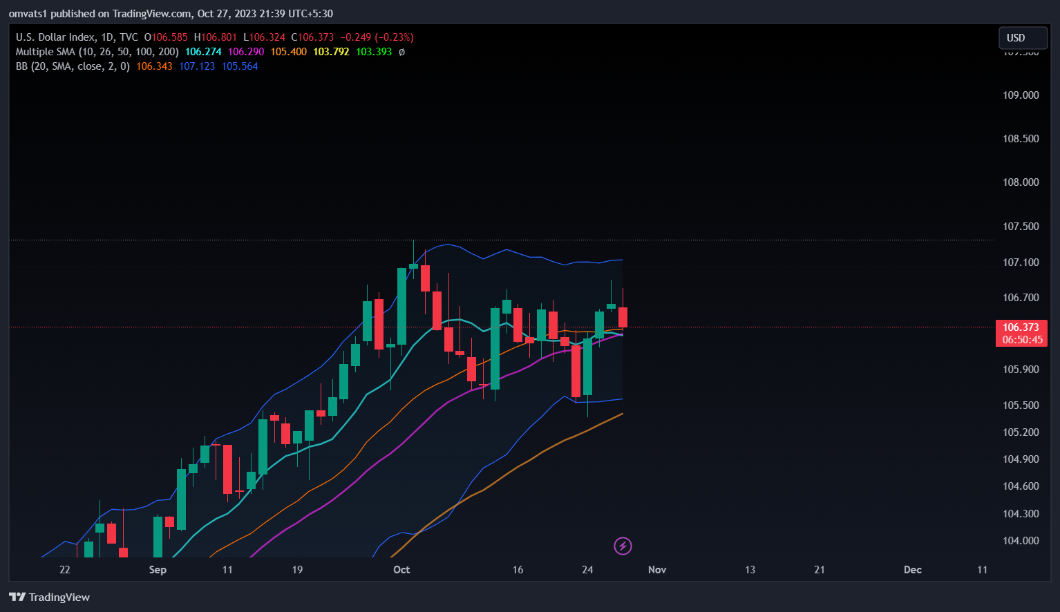 TVC:DXY Chart Image by omvats1