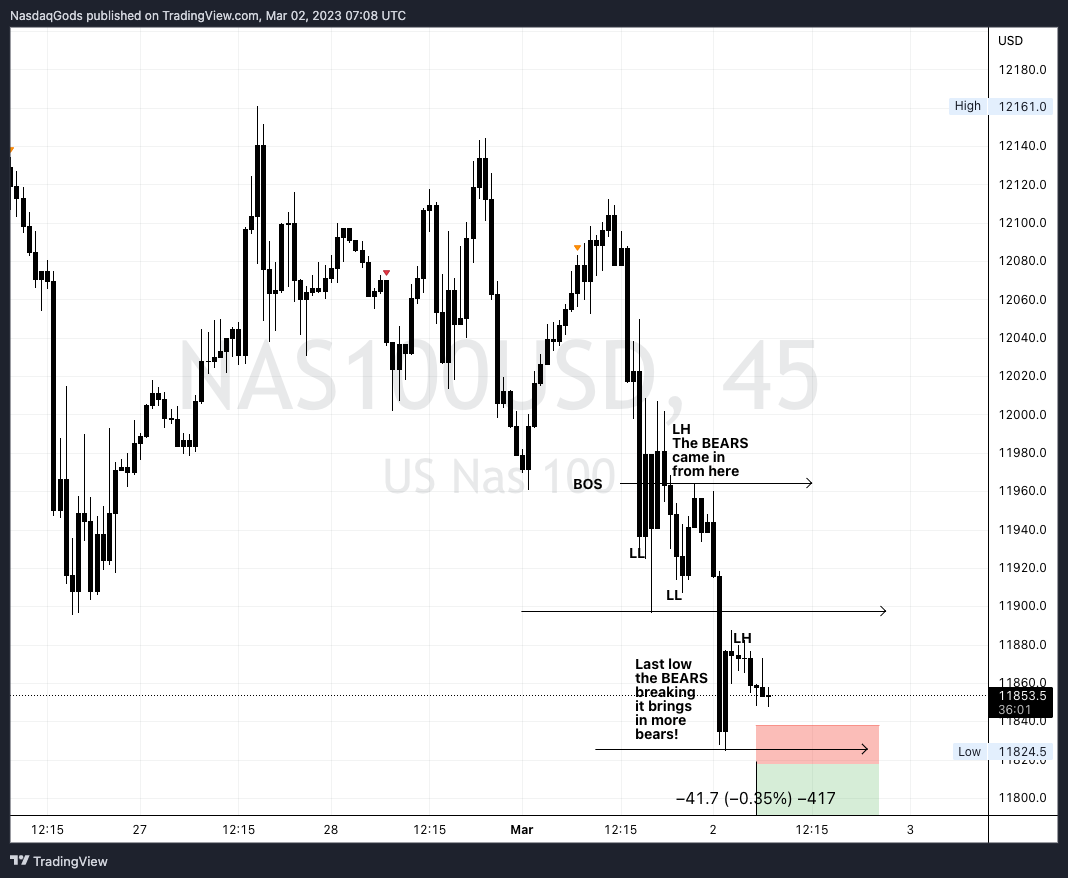 OANDA:NAS100USD Chart Image by lazyluchi