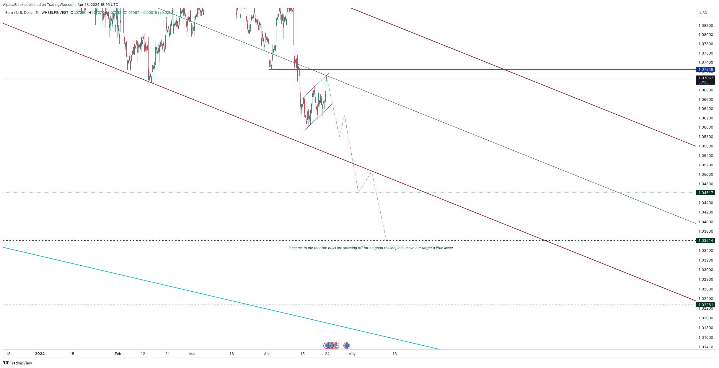 WHSELFINVEST:EURUSD Chart Image by AlpacaBlack