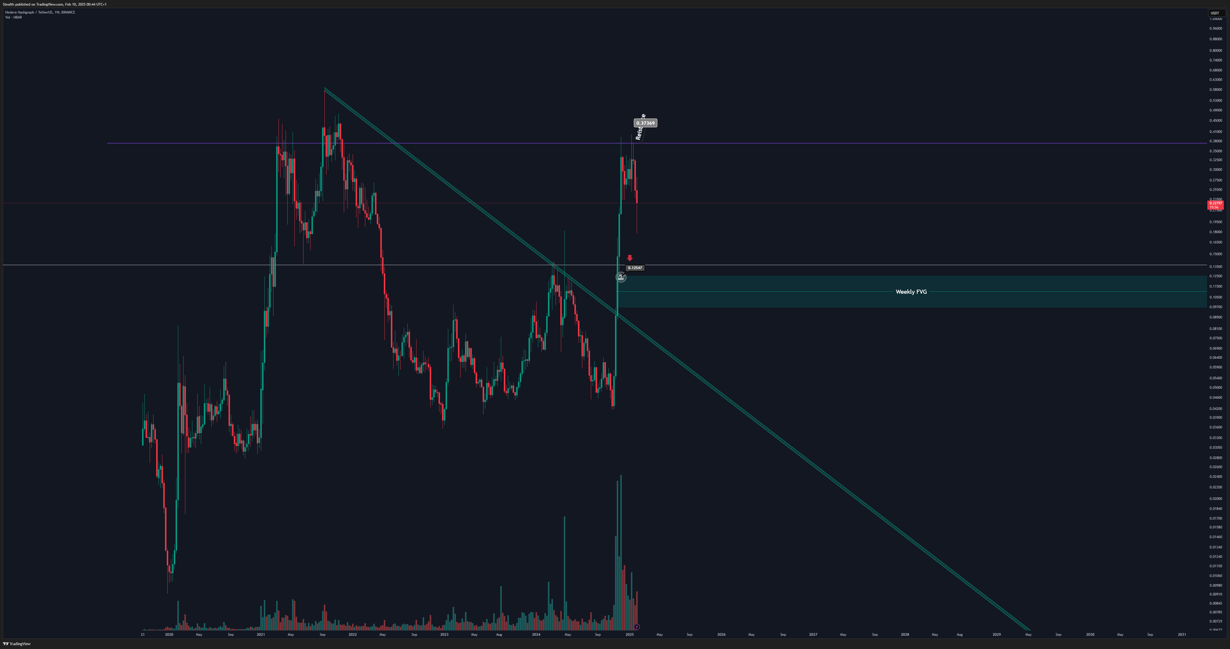 BINANCE:HBARUSDT Chart Image by SteaIth