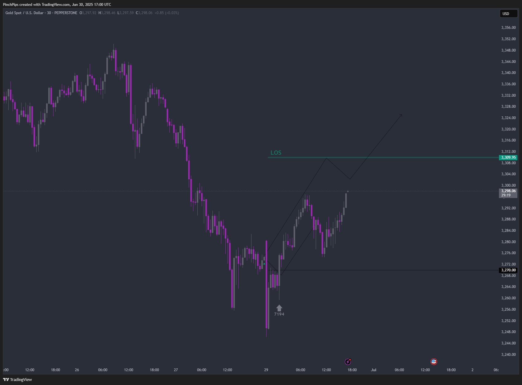 PEPPERSTONE:XAUUSD Chart Image by PinchPips