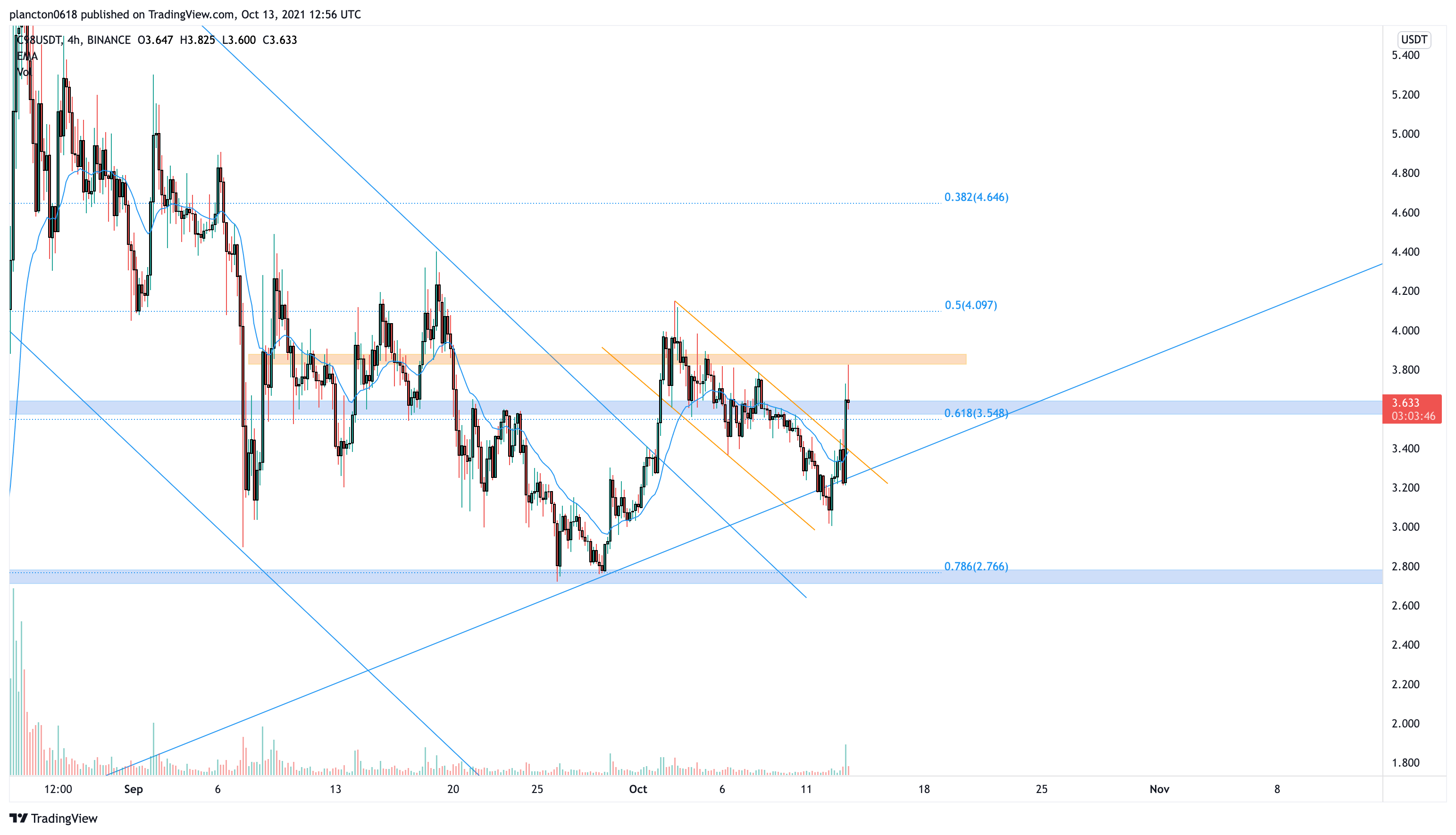 BINANCE:C98USDT Chart Image by InkyGrip