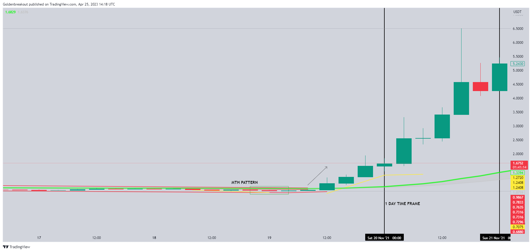 BINANCE:COCOSUSDT Chart Image by Goldenbreakout