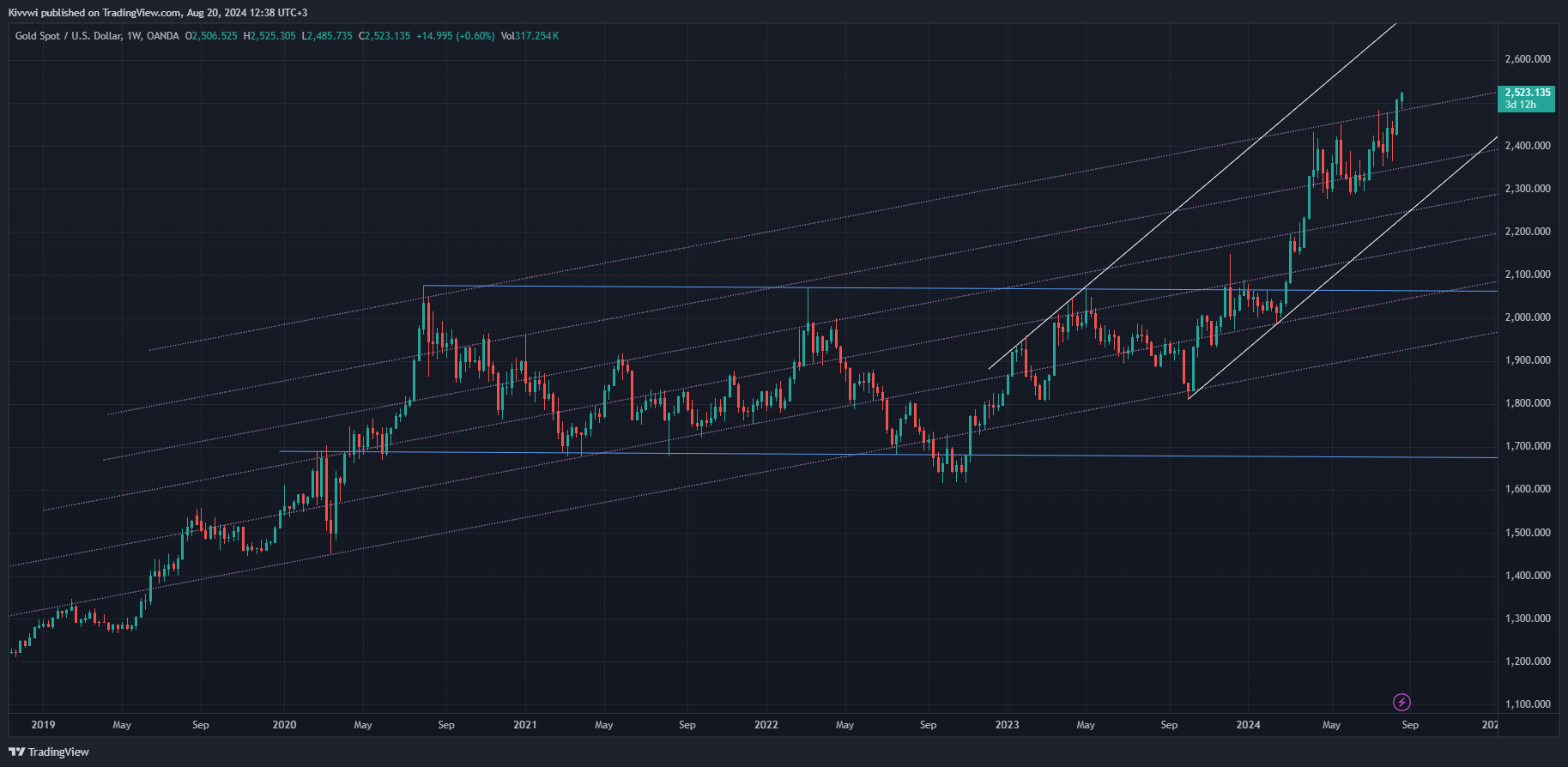 OANDA:XAUUSD Chart Image by Kivvwi