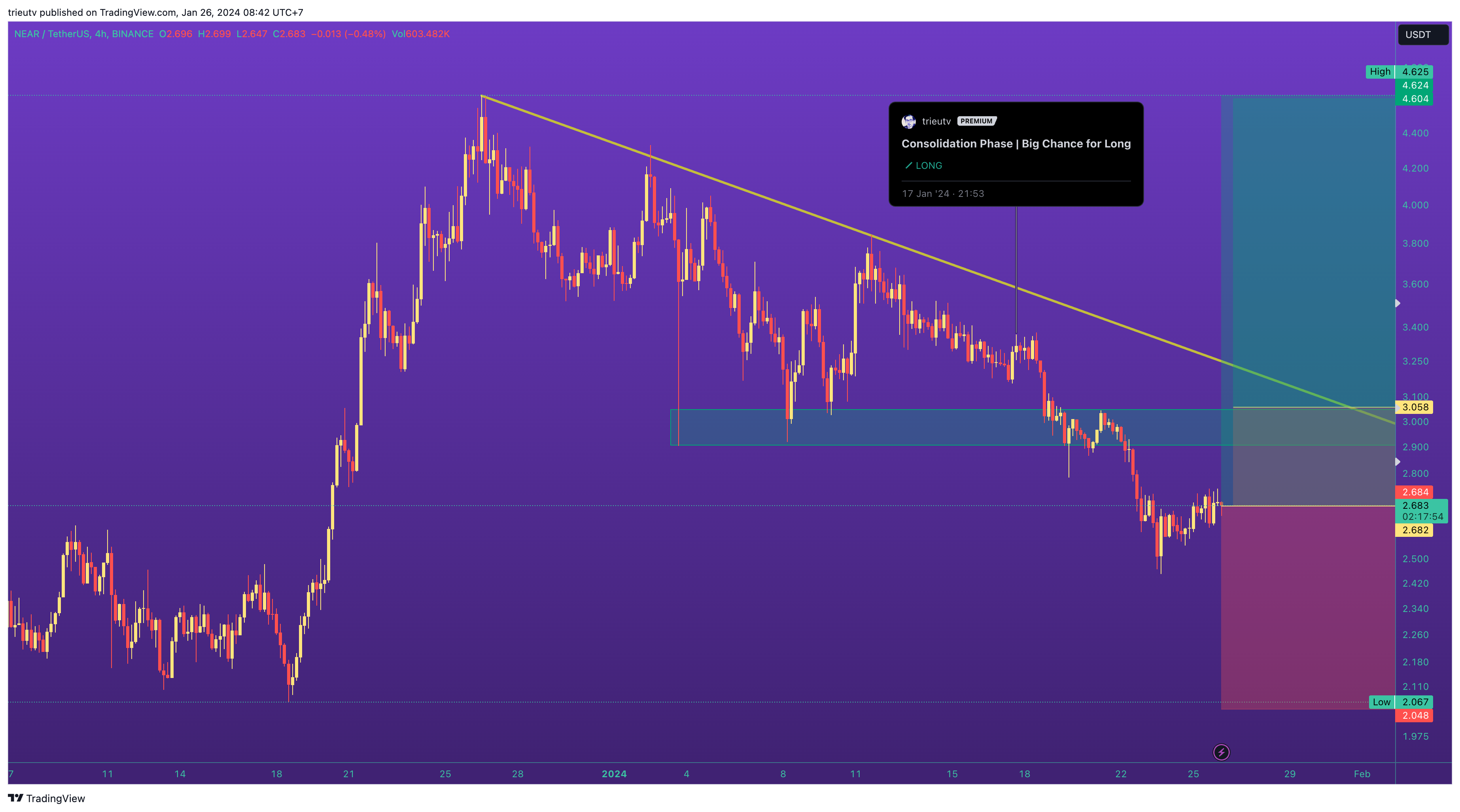 BINANCE:NEARUSDT Chart Image by trieutv