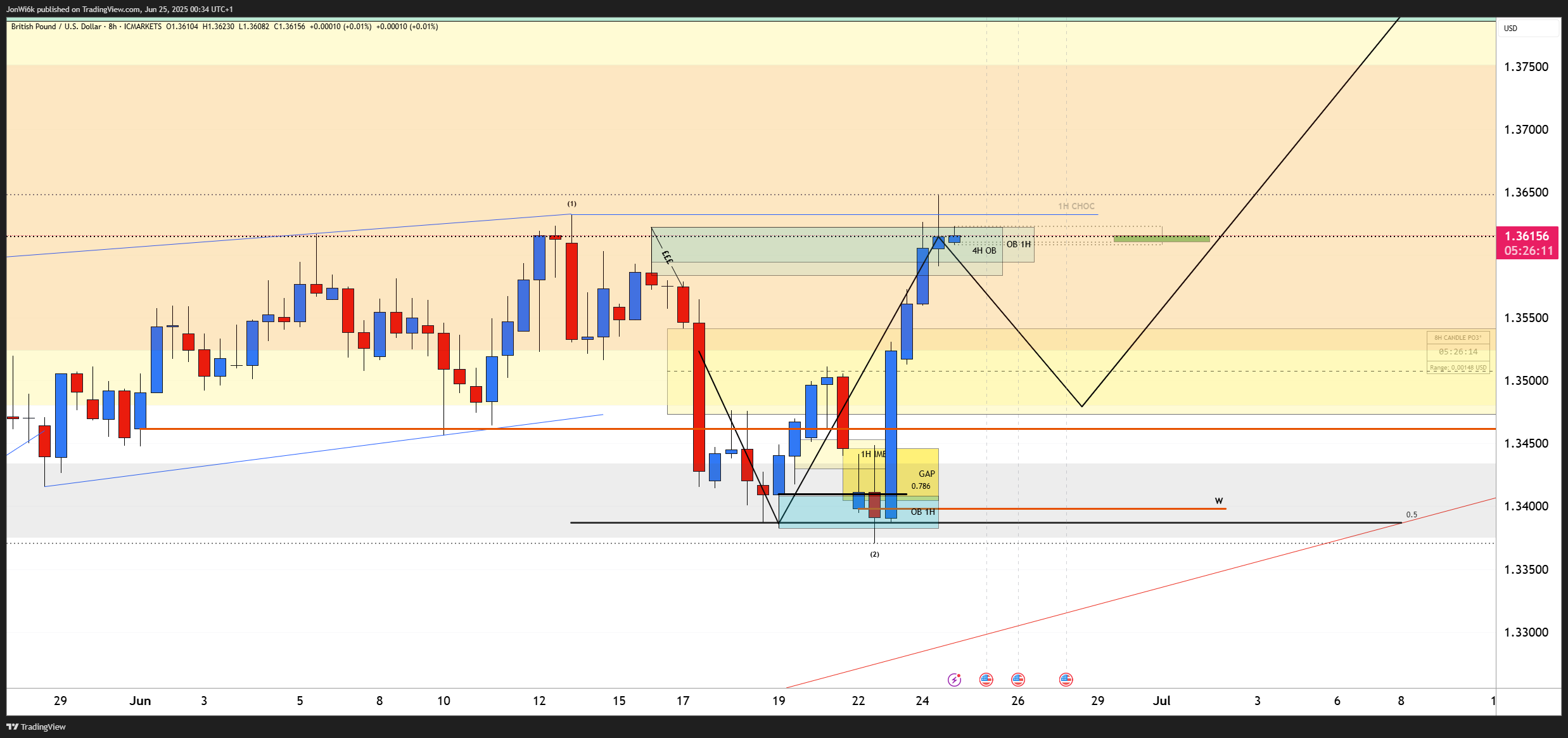 ICMARKETS:GBPUSD Chart Image by JonWi6k