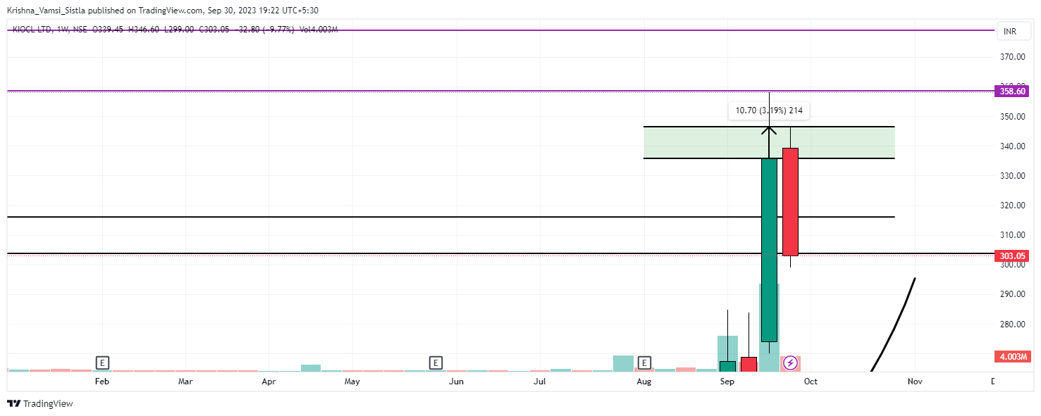 NSE:KIOCL Chart Image by Breakout-Ideas