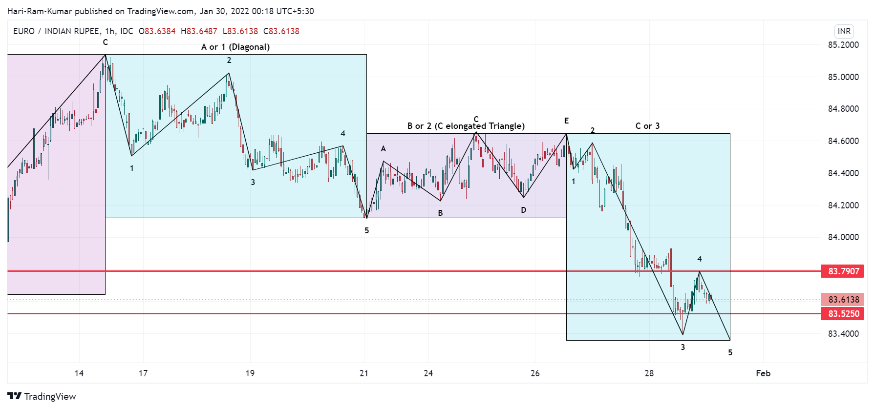 FX_IDC:EURINR Chart Image by Hari-Ram-Kumar
