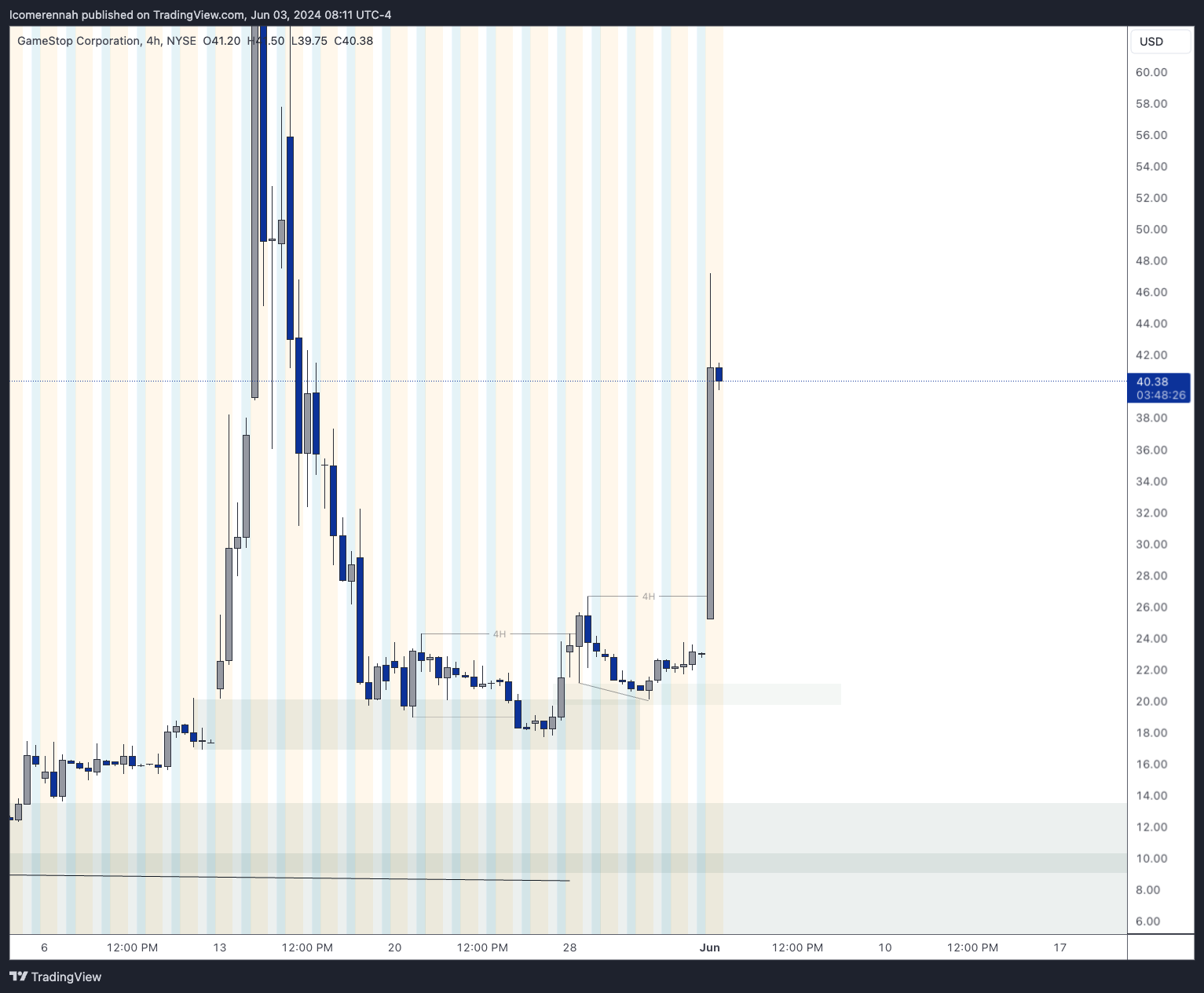 BATS:GME Chart Image by lcomerennah
