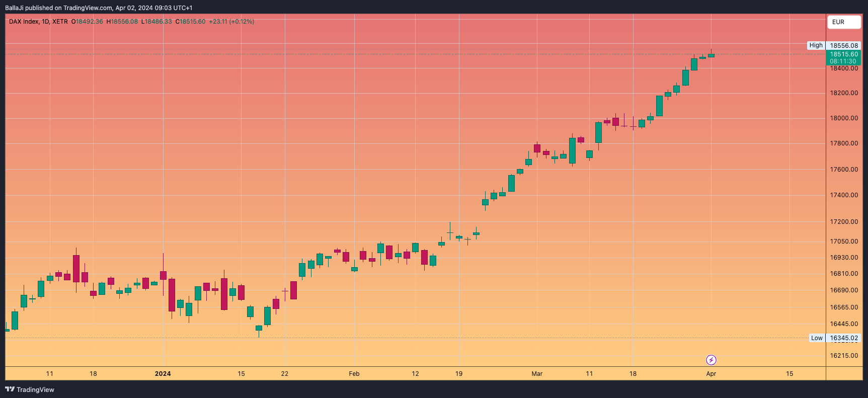 XETR_DLY:DAX Chart Image by BallaJi