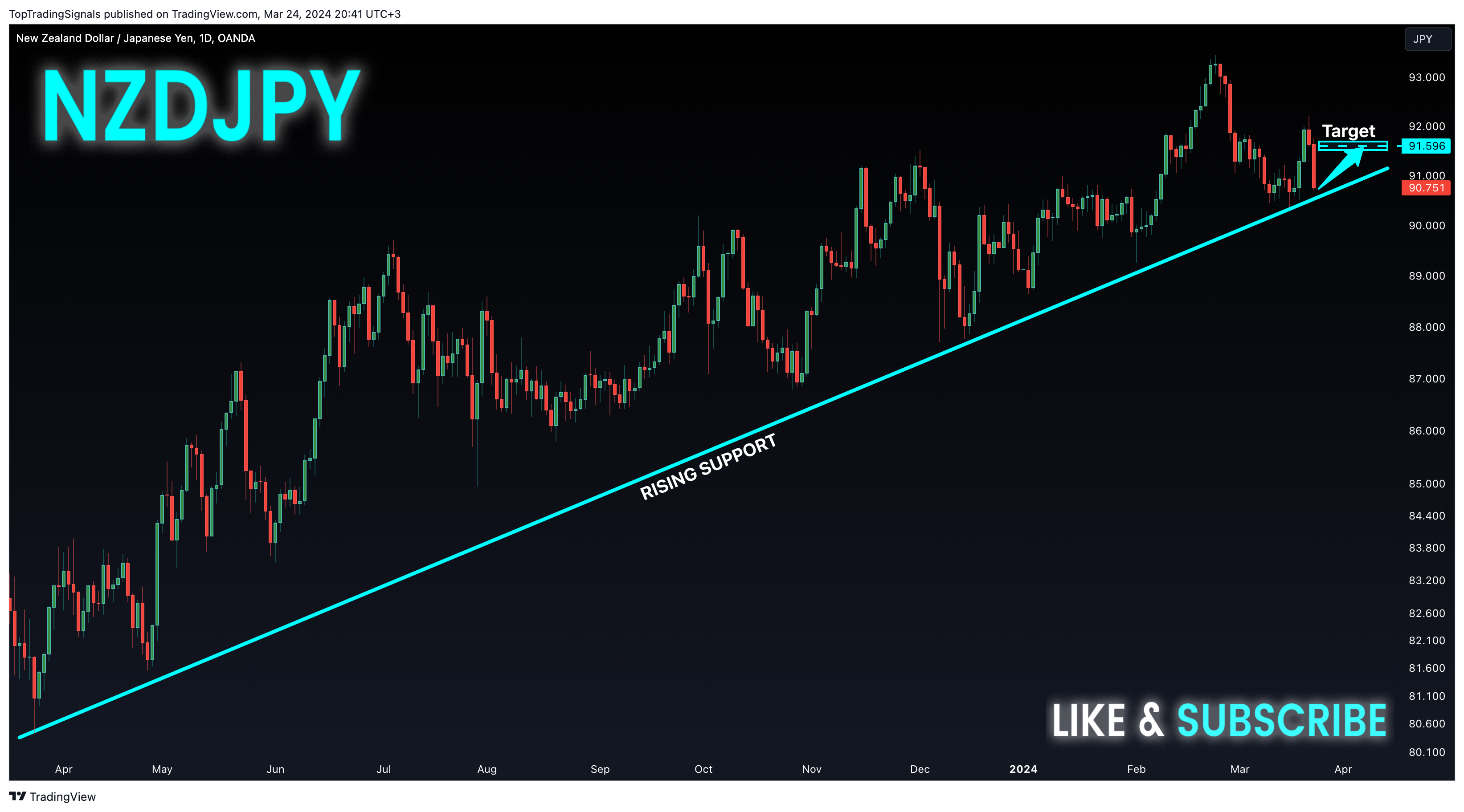 OANDA:NZDJPY Chart Image by TopTradingSignals