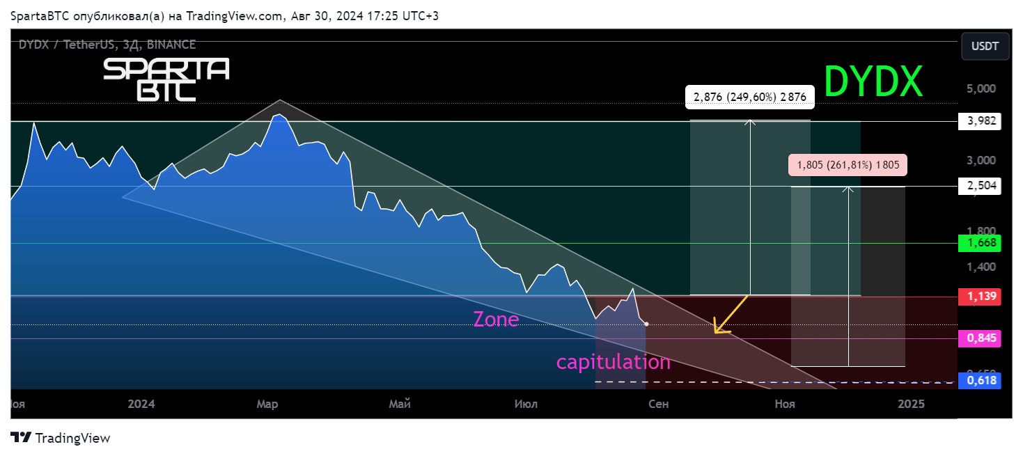 BINANCE:DYDXUSDT Chart Image by SpartaBTC