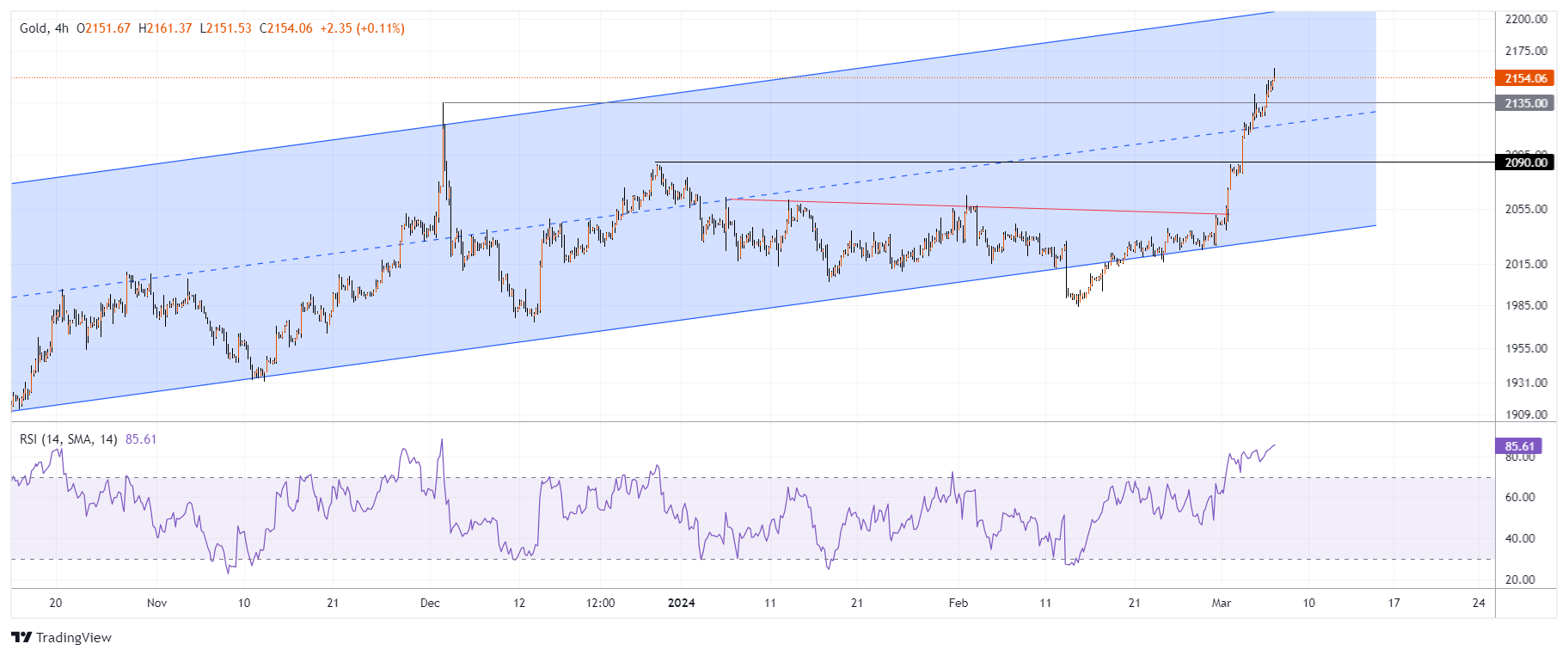 XAUUSD Chart Image