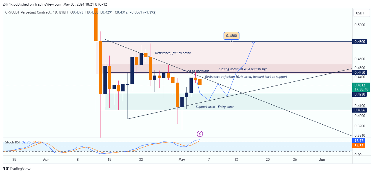 BYBIT:CRVUSDT.P Chart Image by Z4F4R