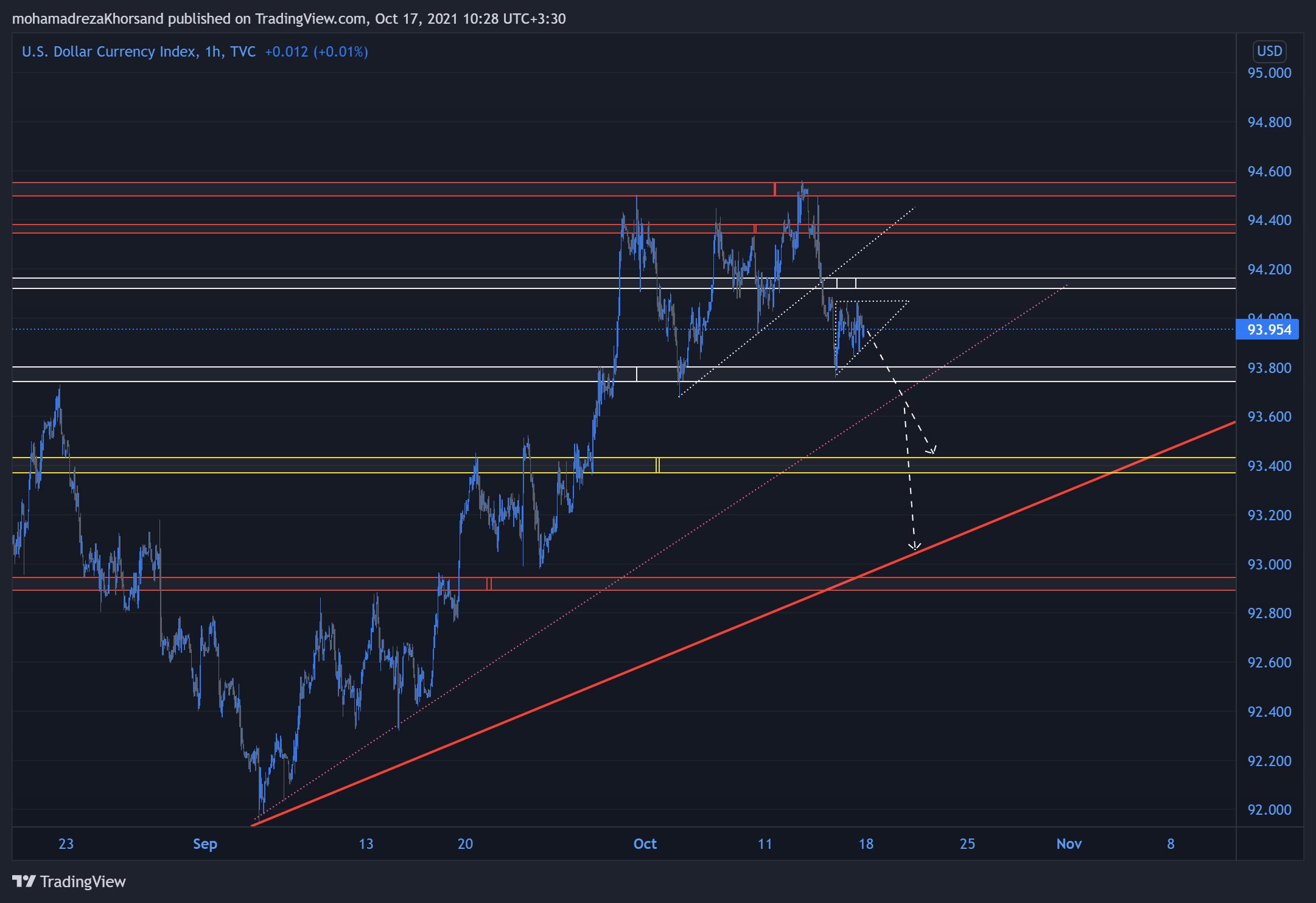 TVC:DXY Chart Image by mohamadrezaKhorsand